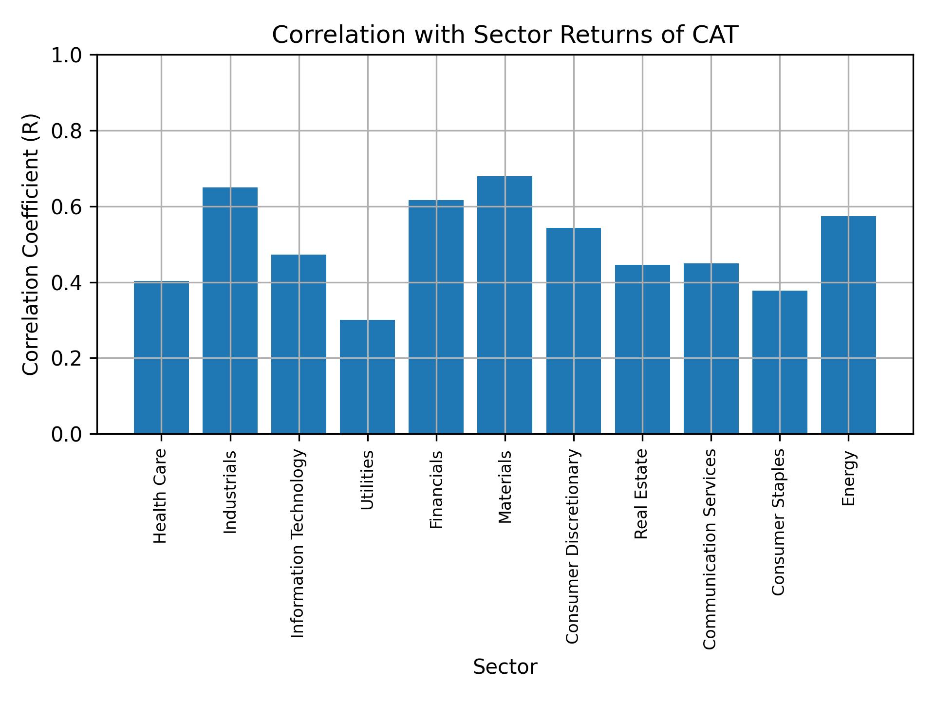 Correlation of CAT with sector returns