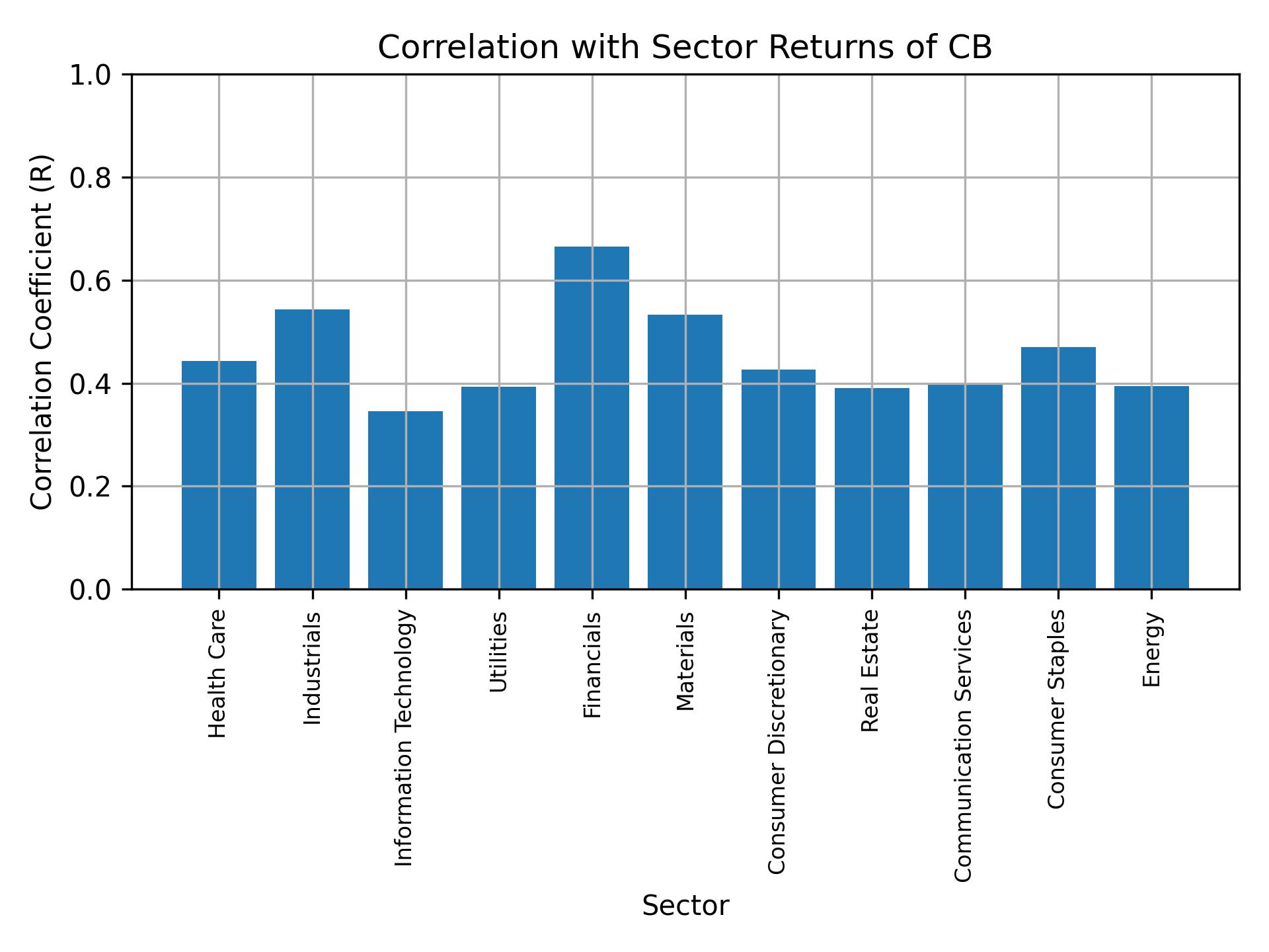 Correlation of CB with sector returns