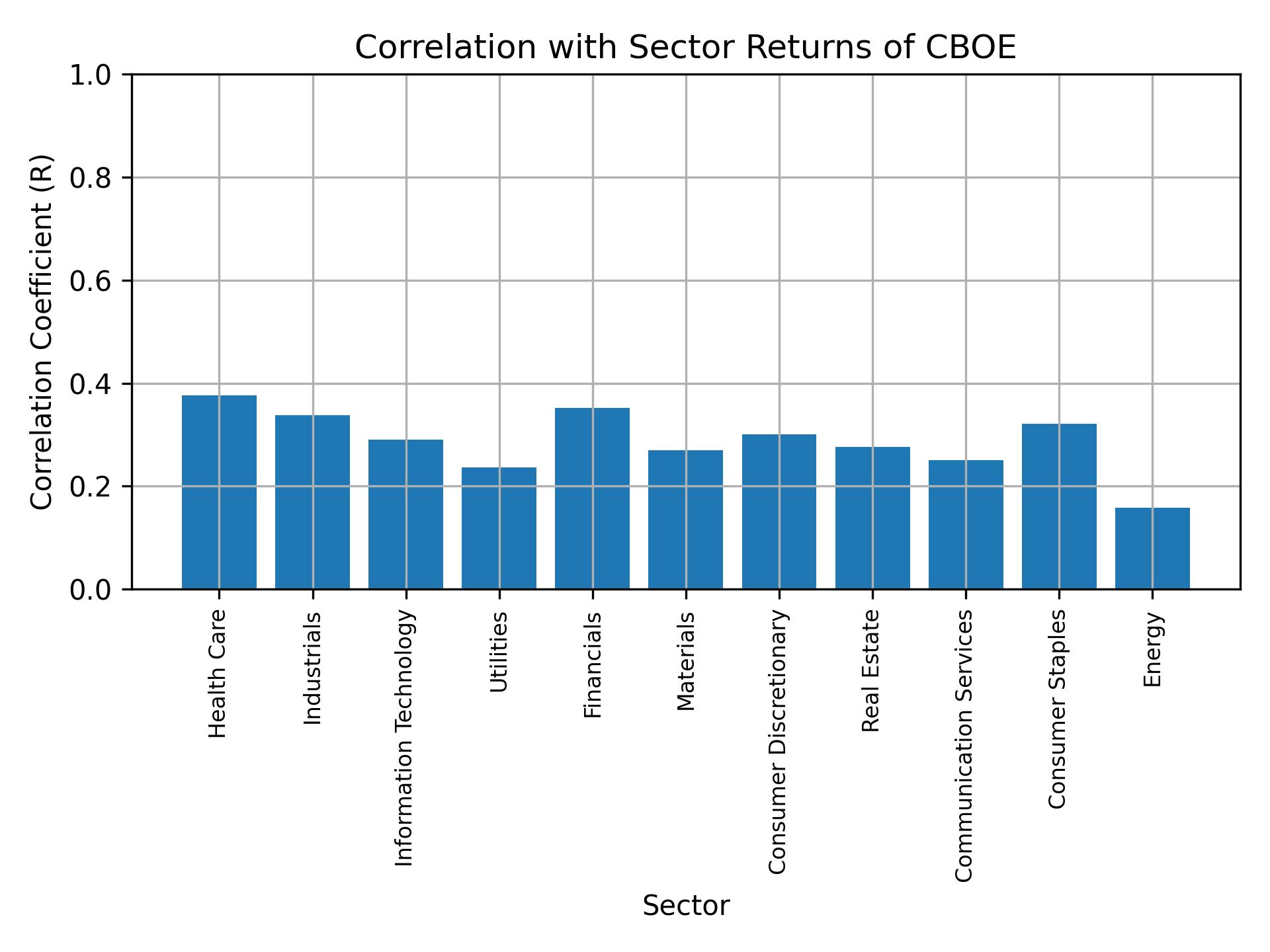 Correlation of CBOE with sector returns