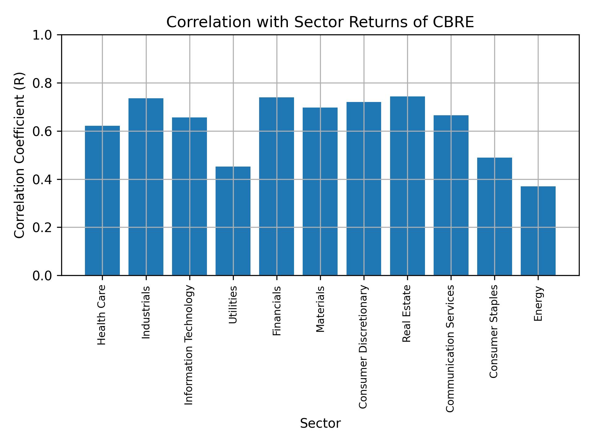 Correlation of CBRE with sector returns