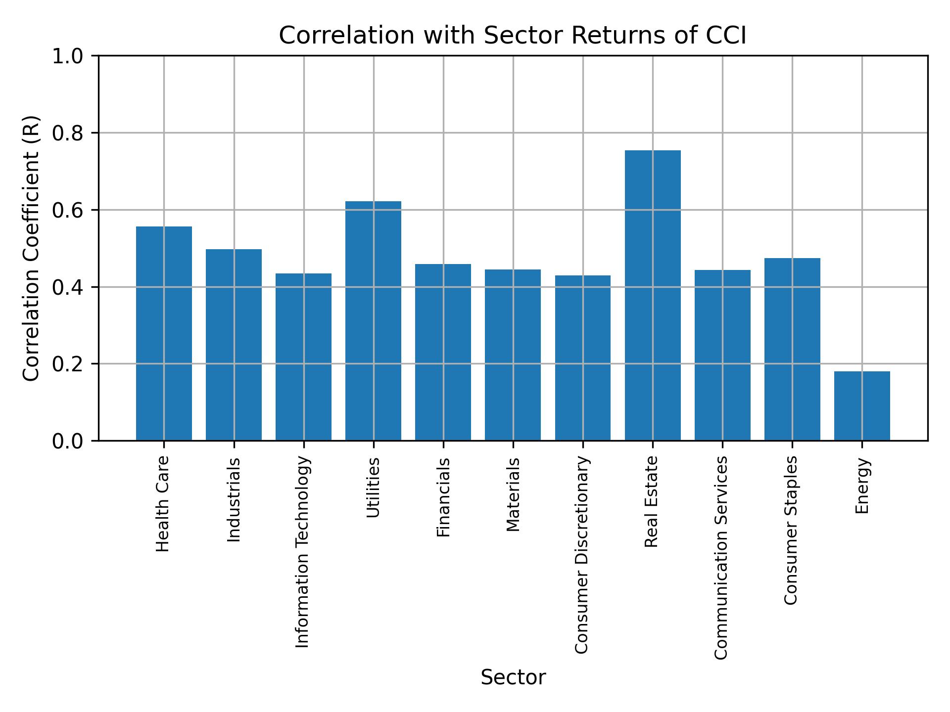 Correlation of CCI with sector returns