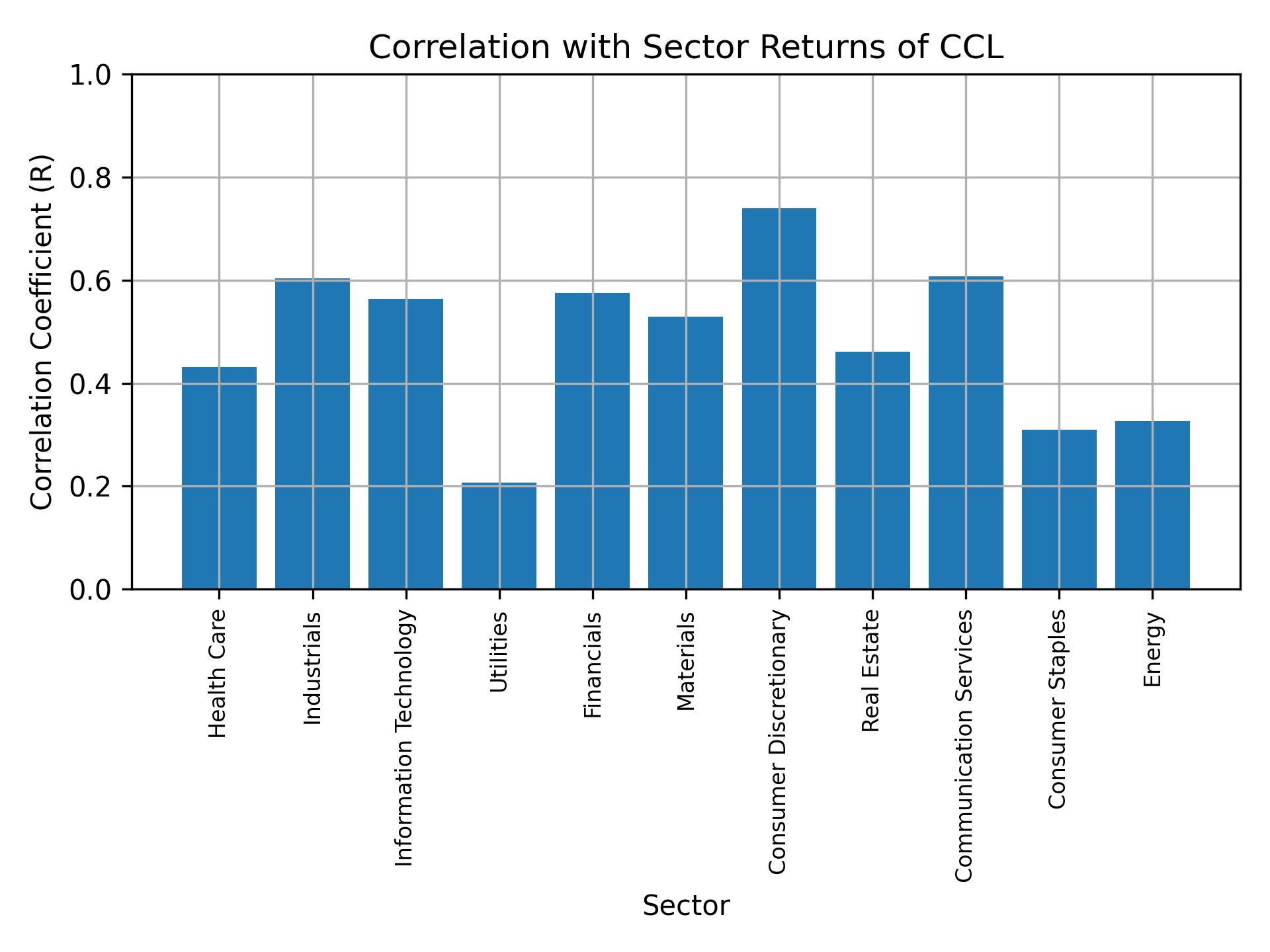 Correlation of CCL with sector returns