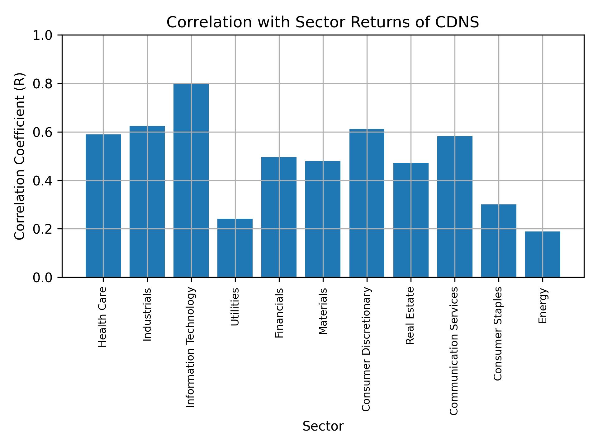 Correlation of CDNS with sector returns