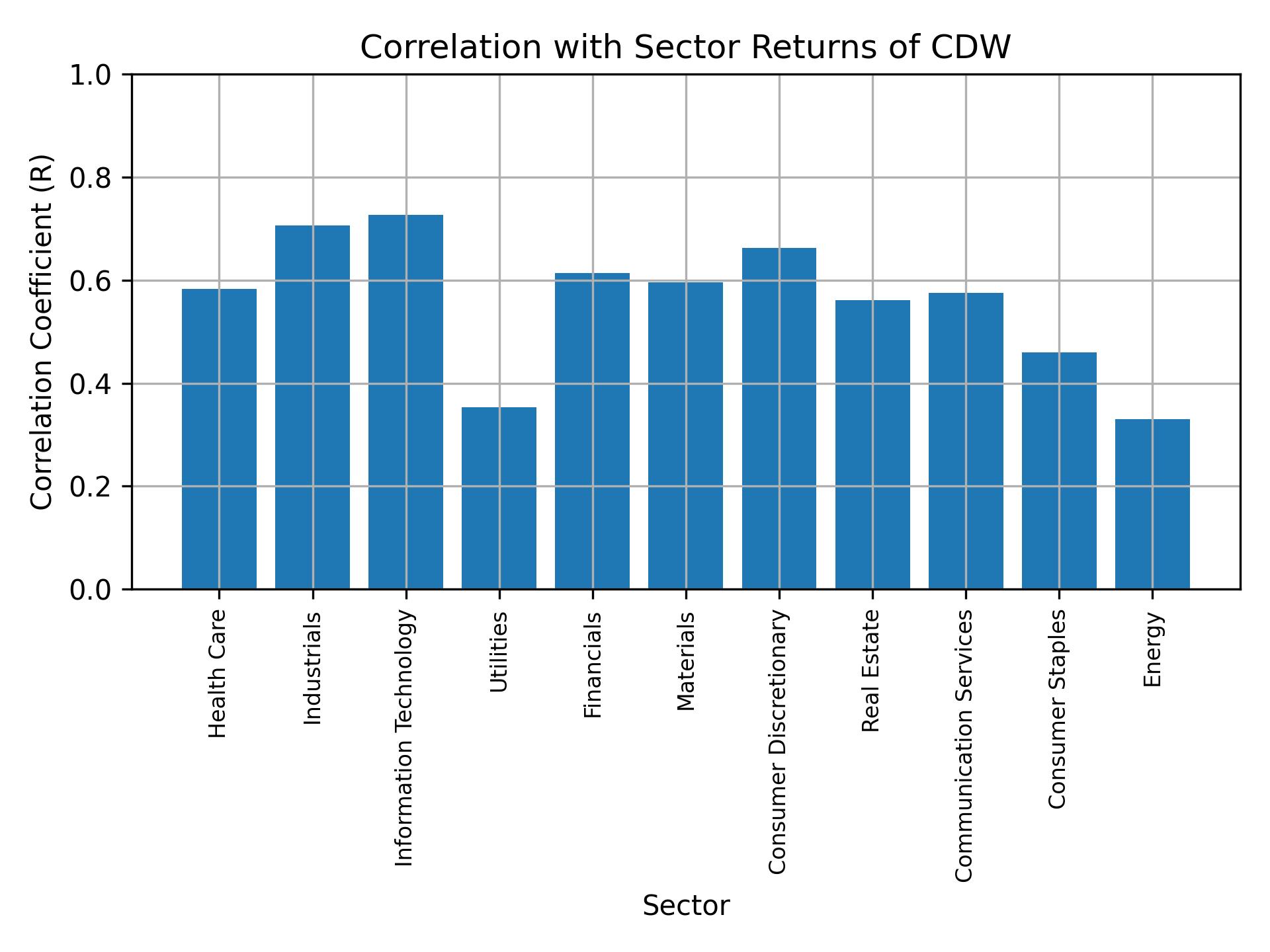 Correlation of CDW with sector returns