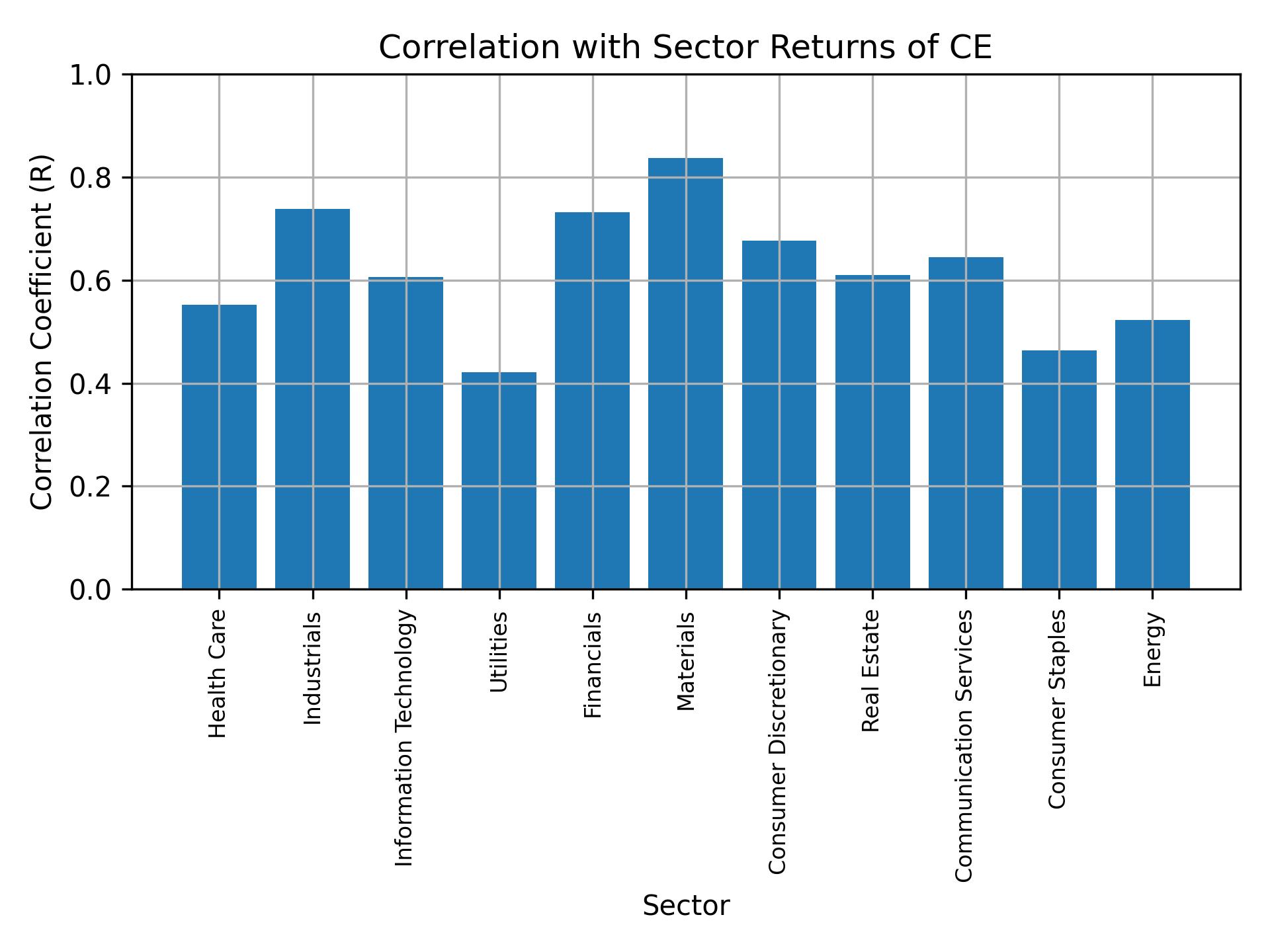 Correlation of CE with sector returns