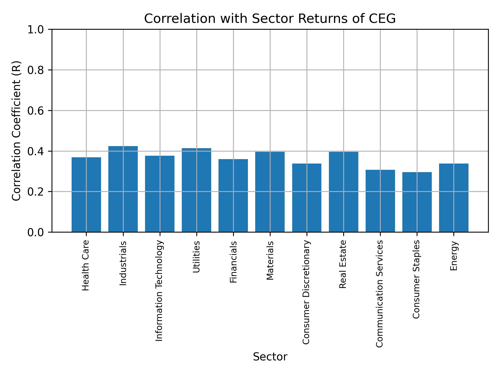 Correlation of CEG with sector returns