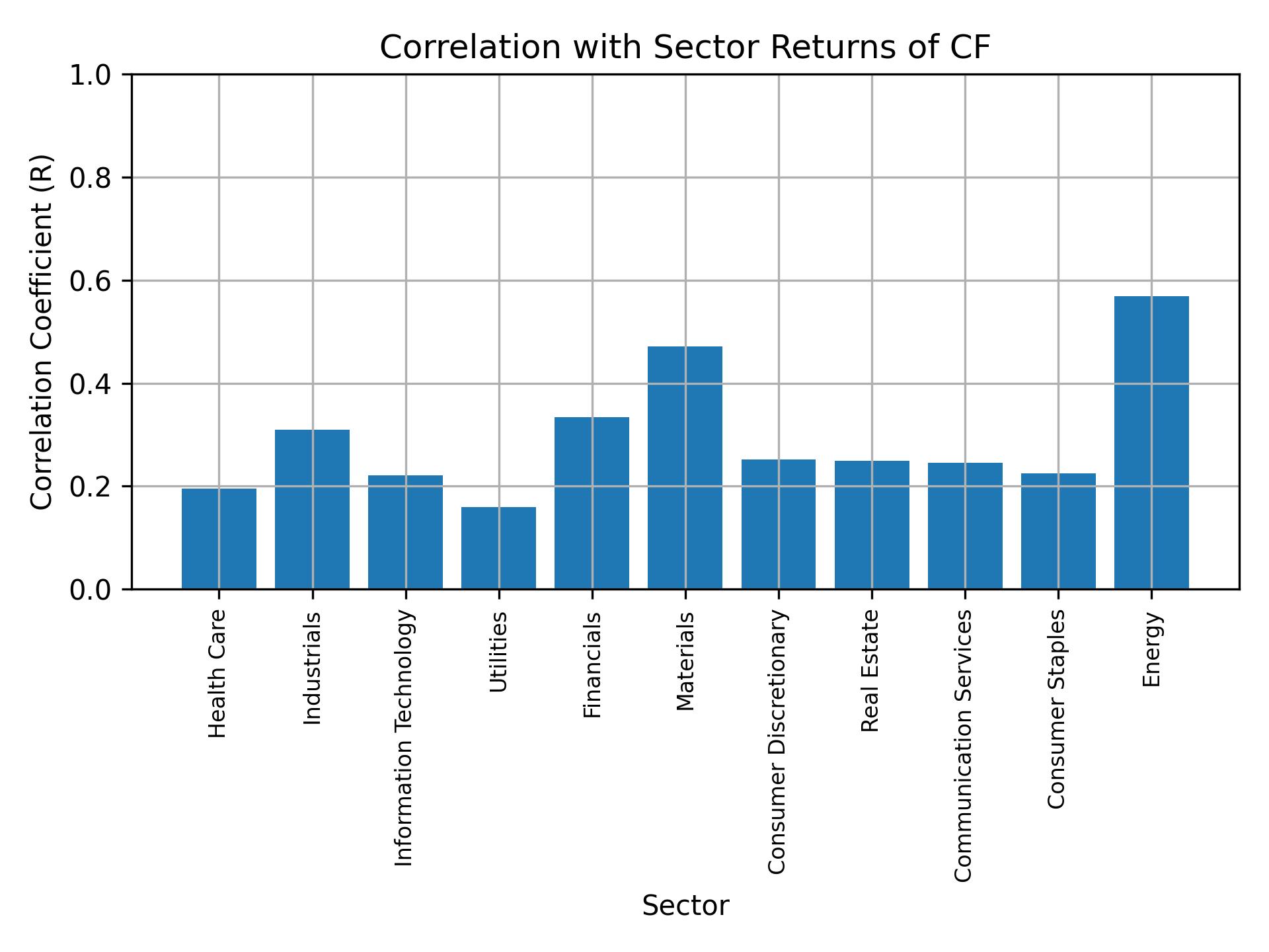 Correlation of CF with sector returns