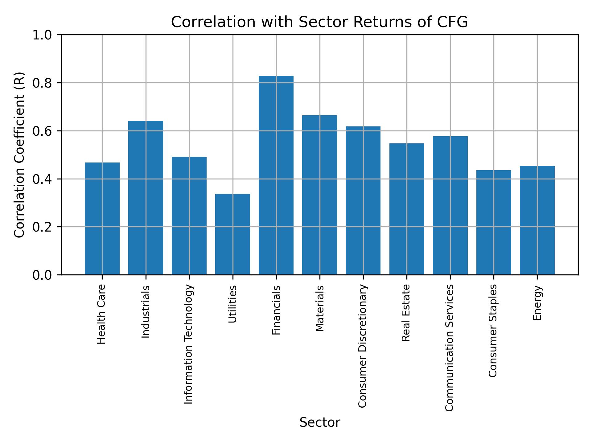 Correlation of CFG with sector returns