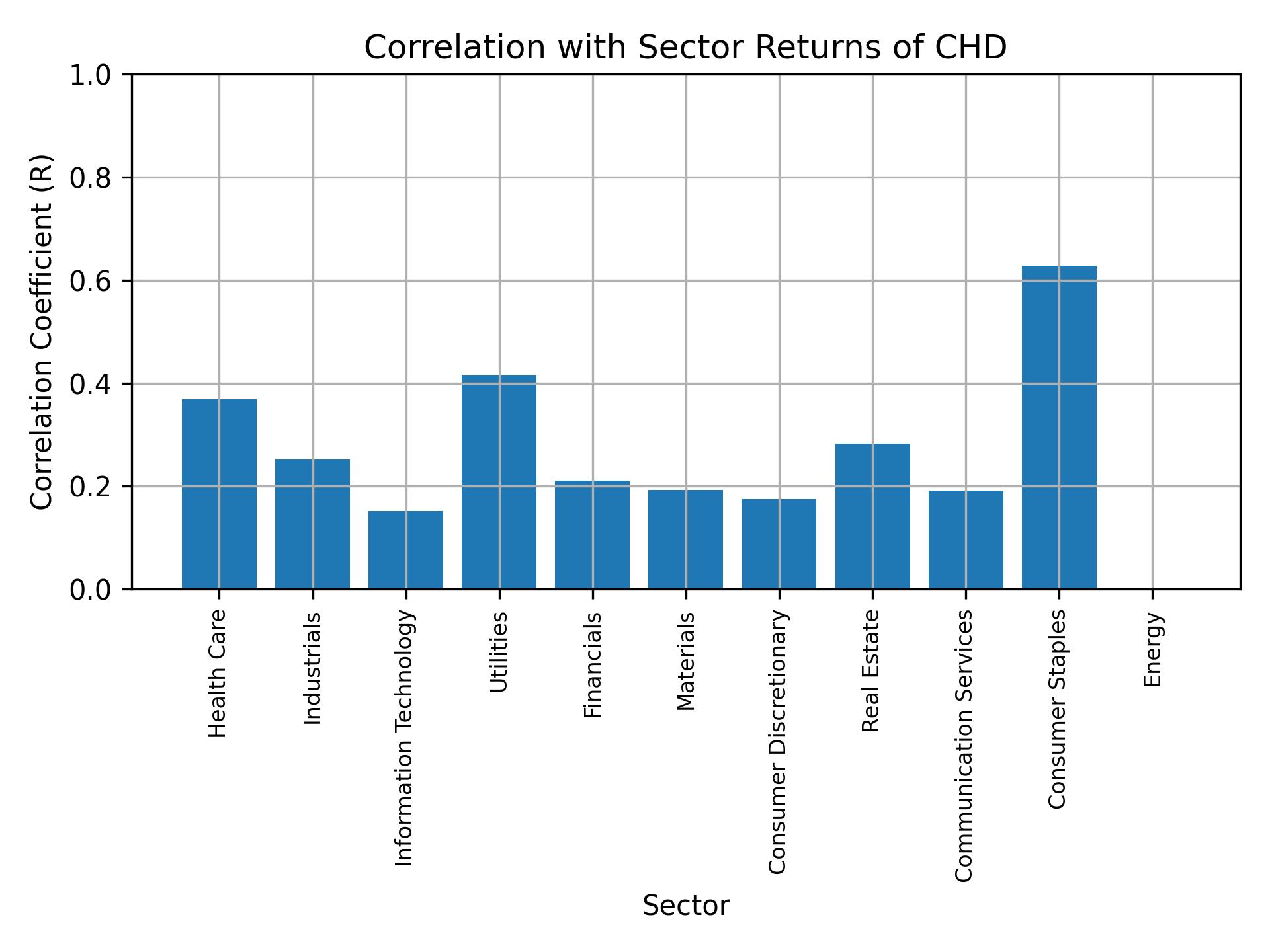 Correlation of CHD with sector returns