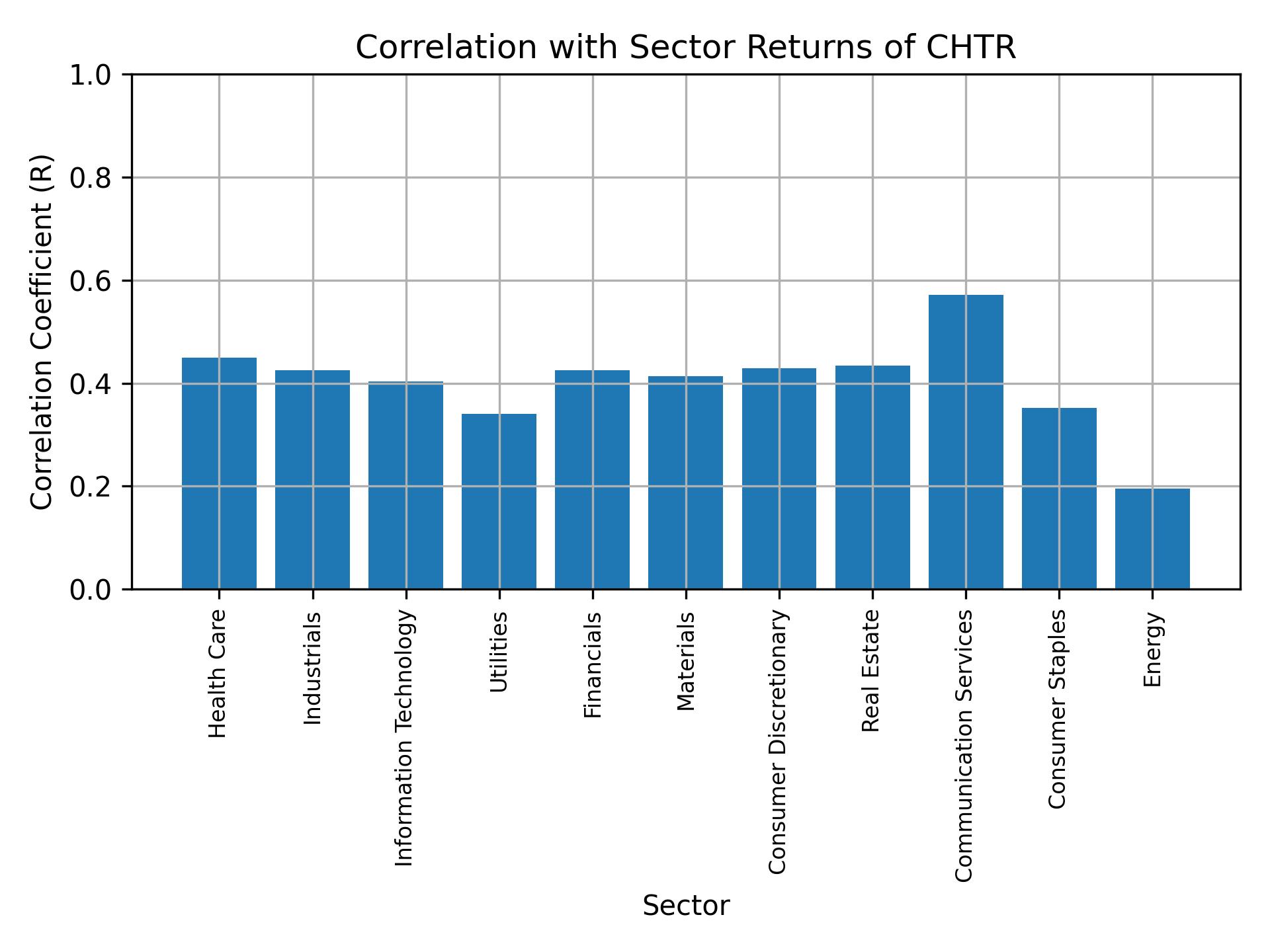 Correlation of CHTR with sector returns