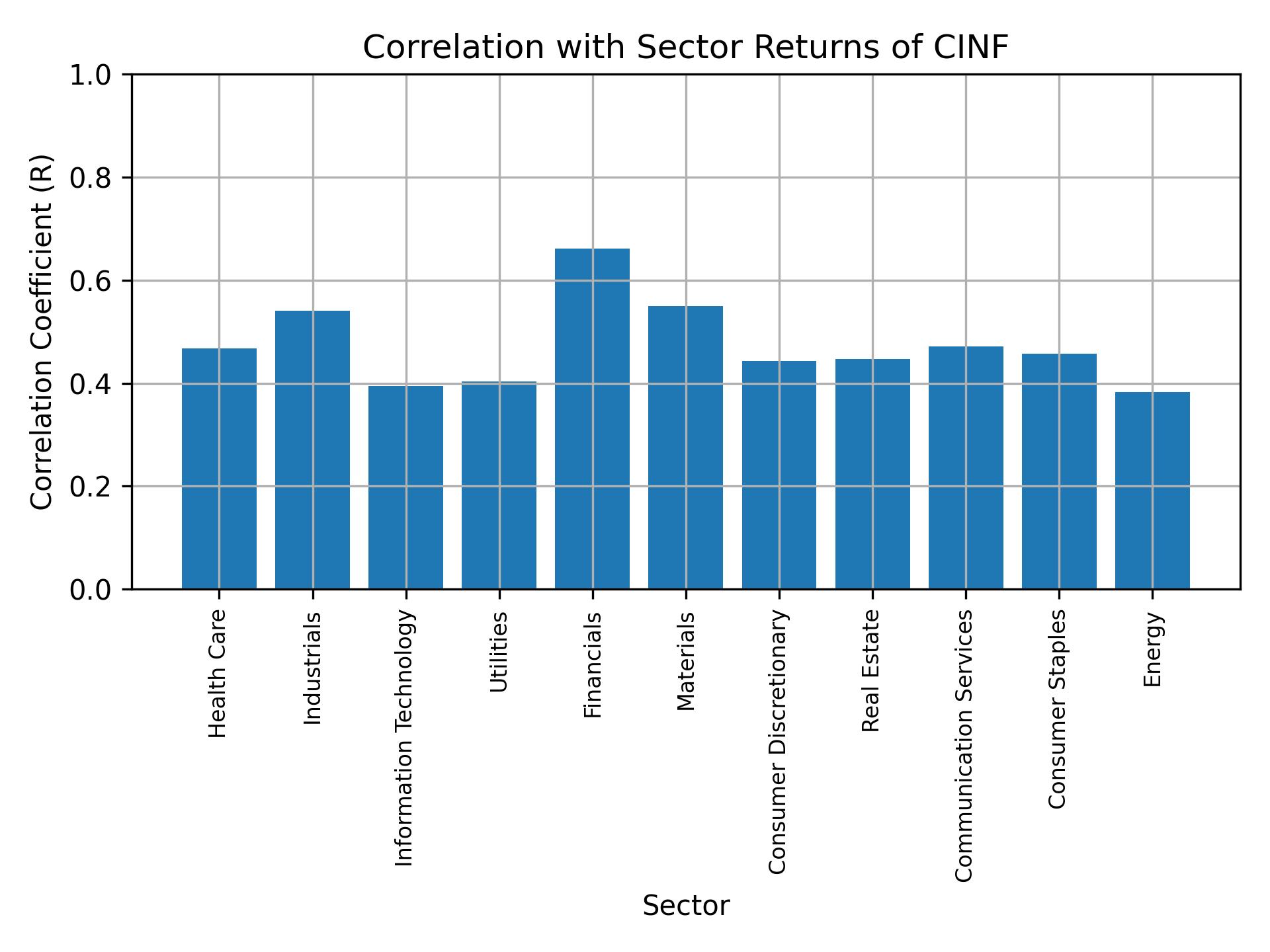 Correlation of CINF with sector returns