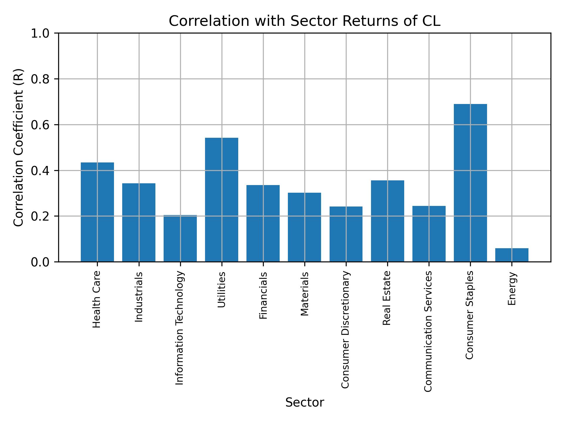 Correlation of CL with sector returns