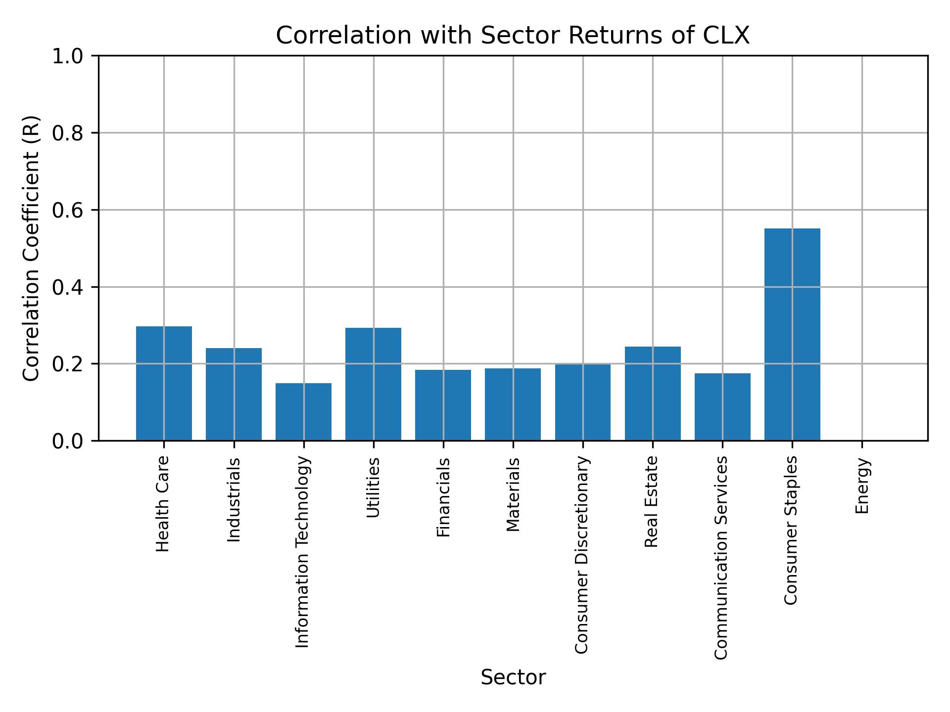 Correlation of CLX with sector returns