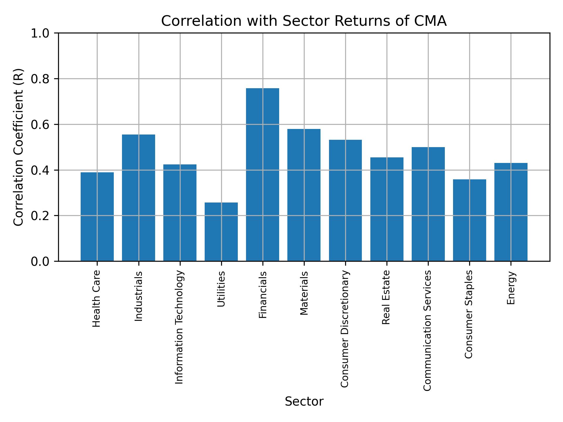 Correlation of CMA with sector returns