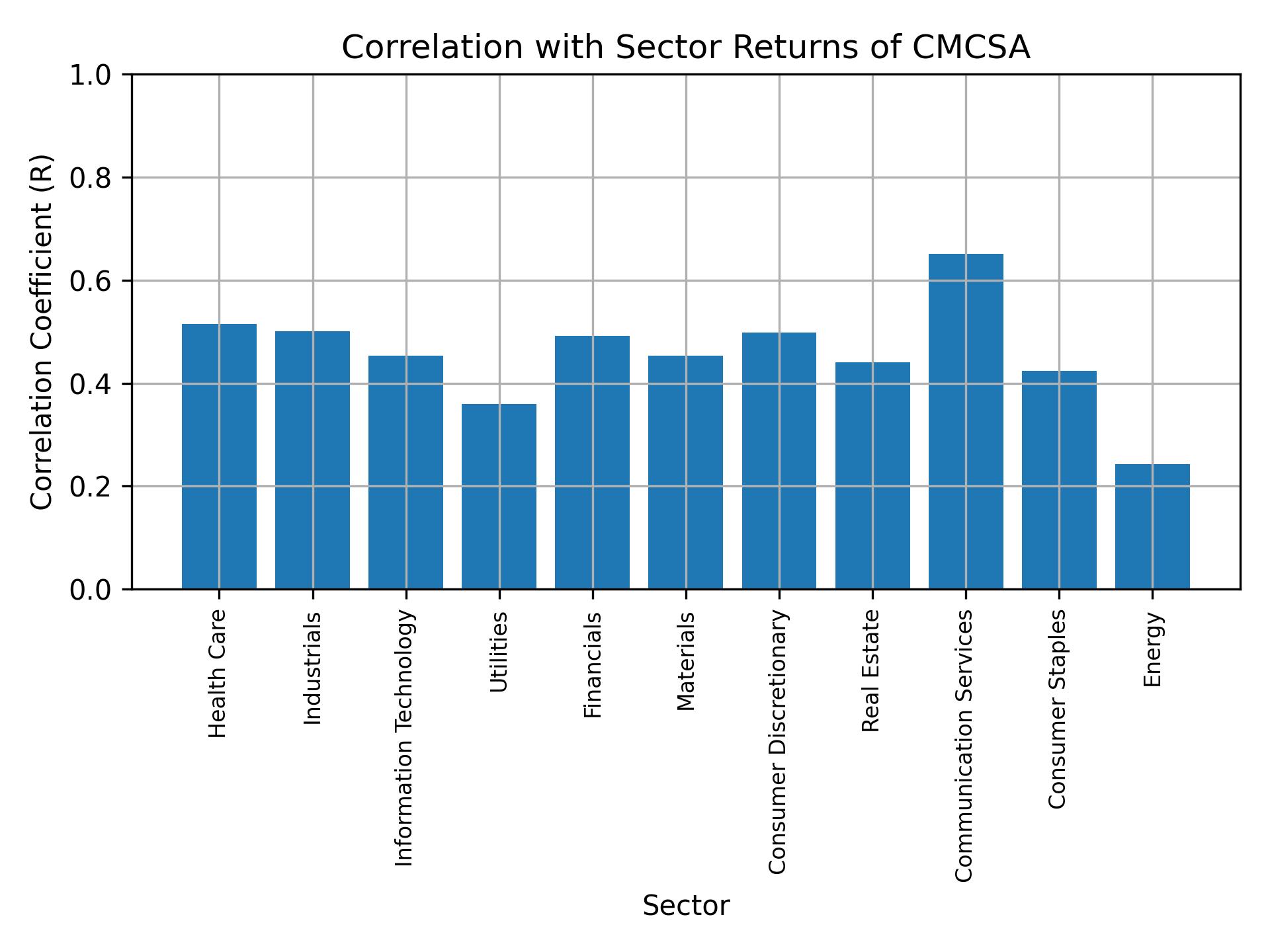 Correlation of CMCSA with sector returns