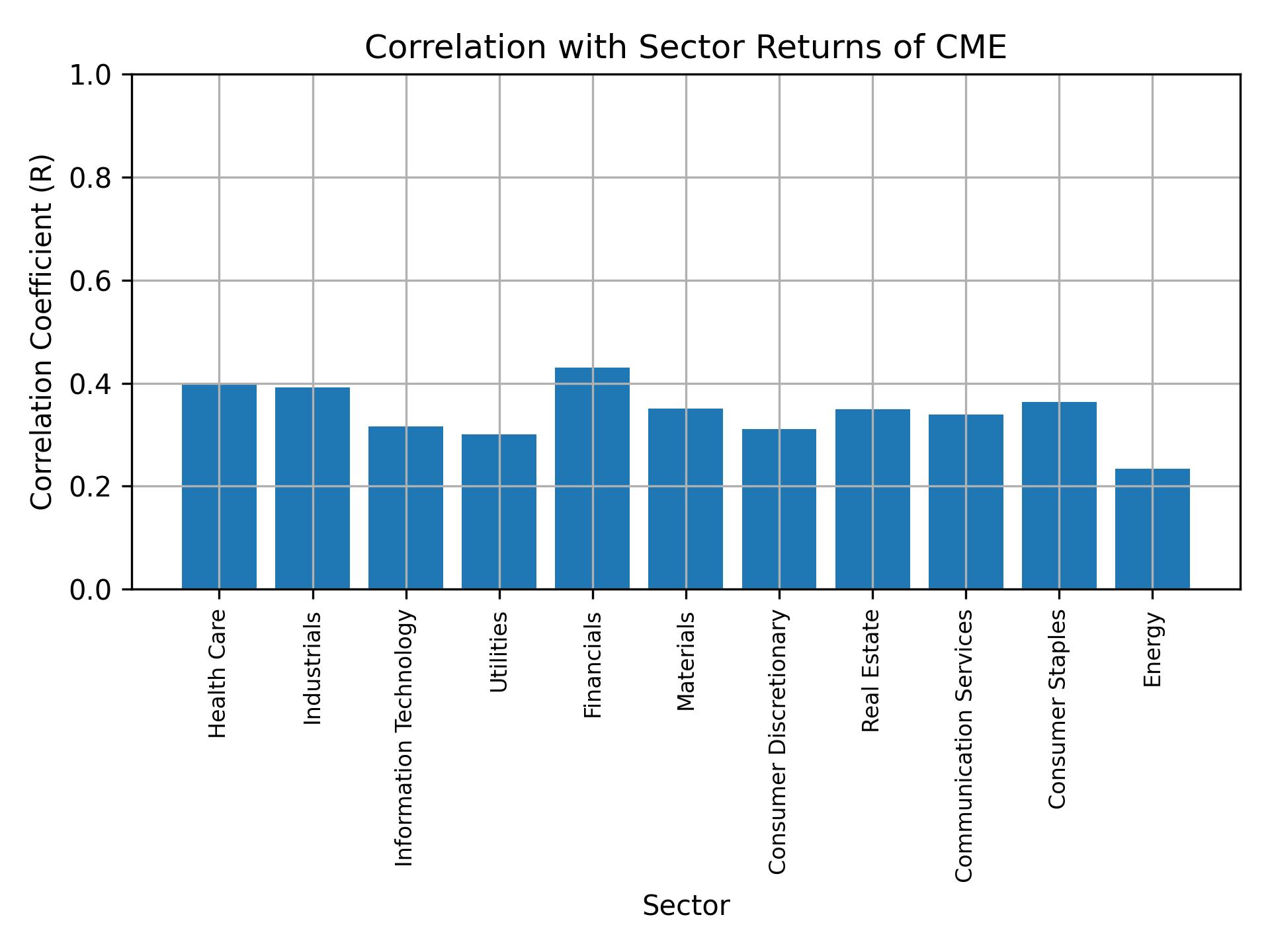 Correlation of CME with sector returns