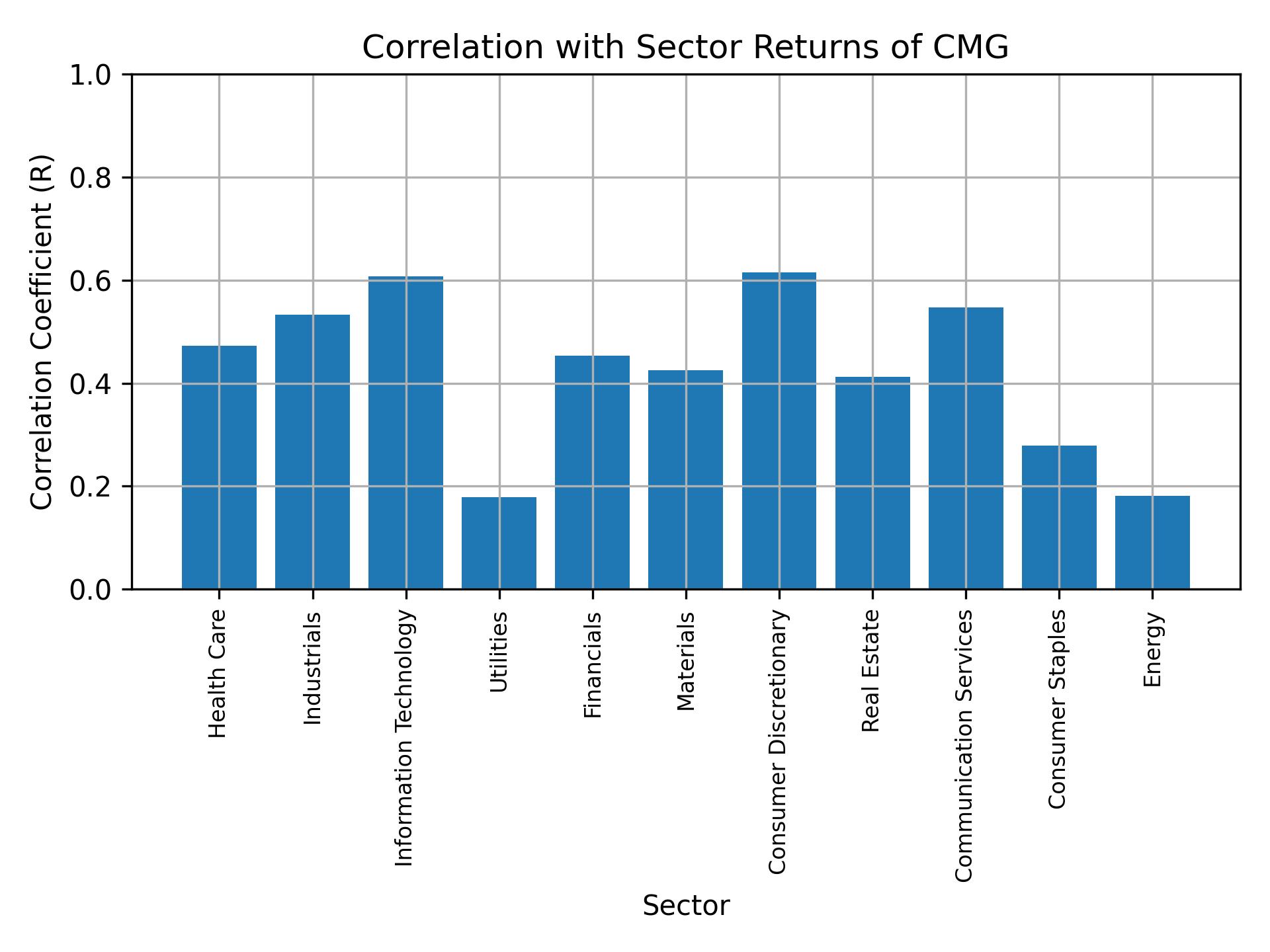 Correlation of CMG with sector returns