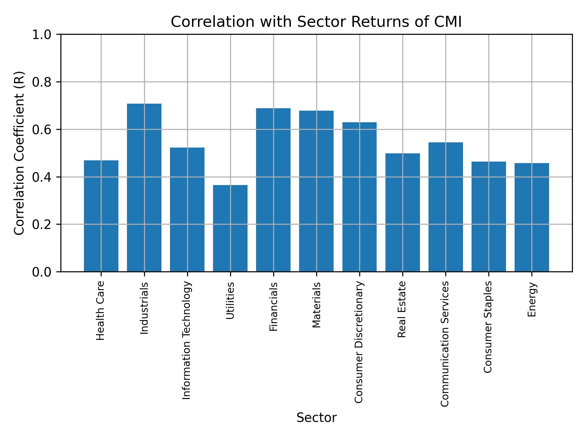 Correlation of CMI with sector returns