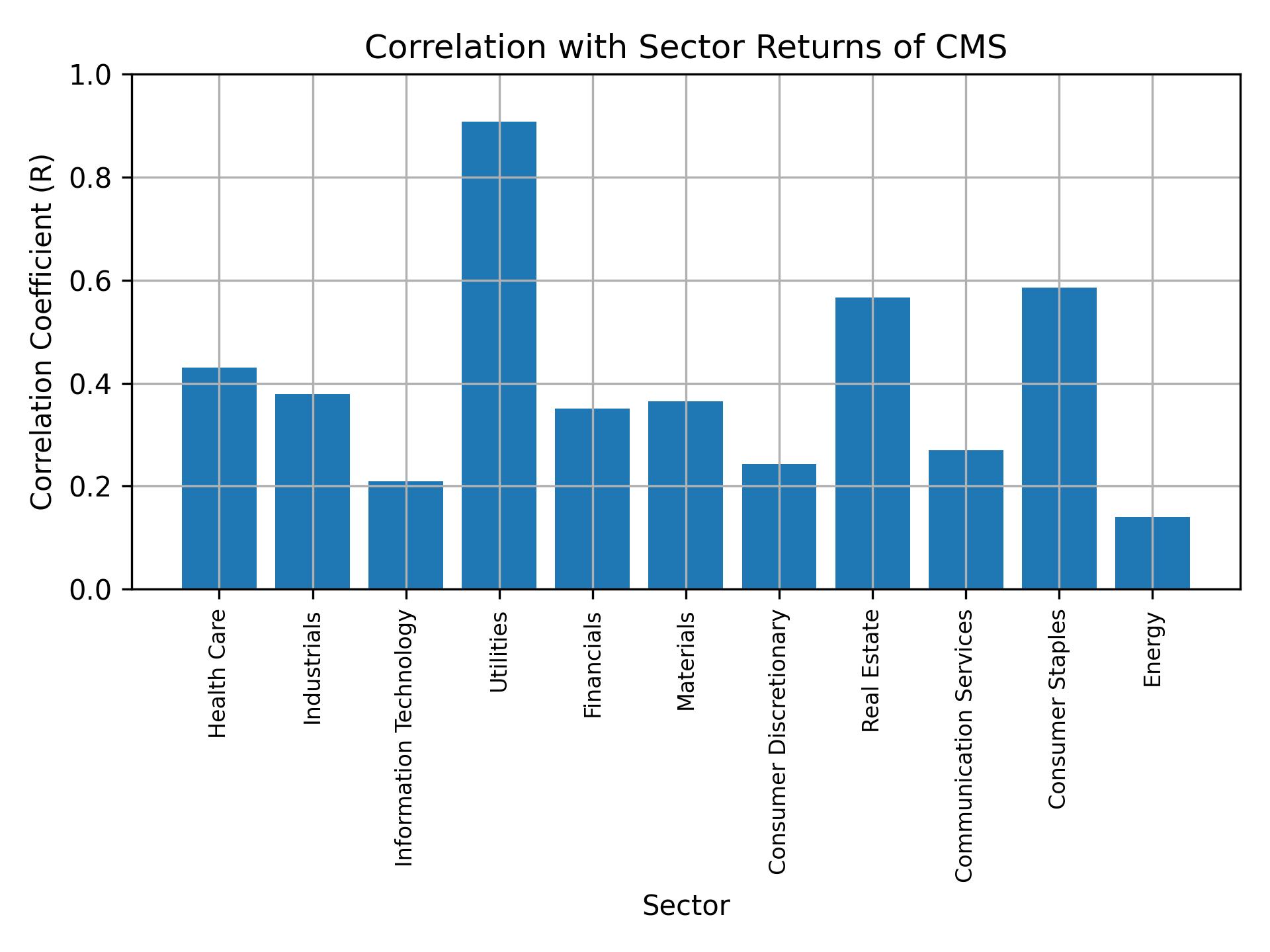 Correlation of CMS with sector returns