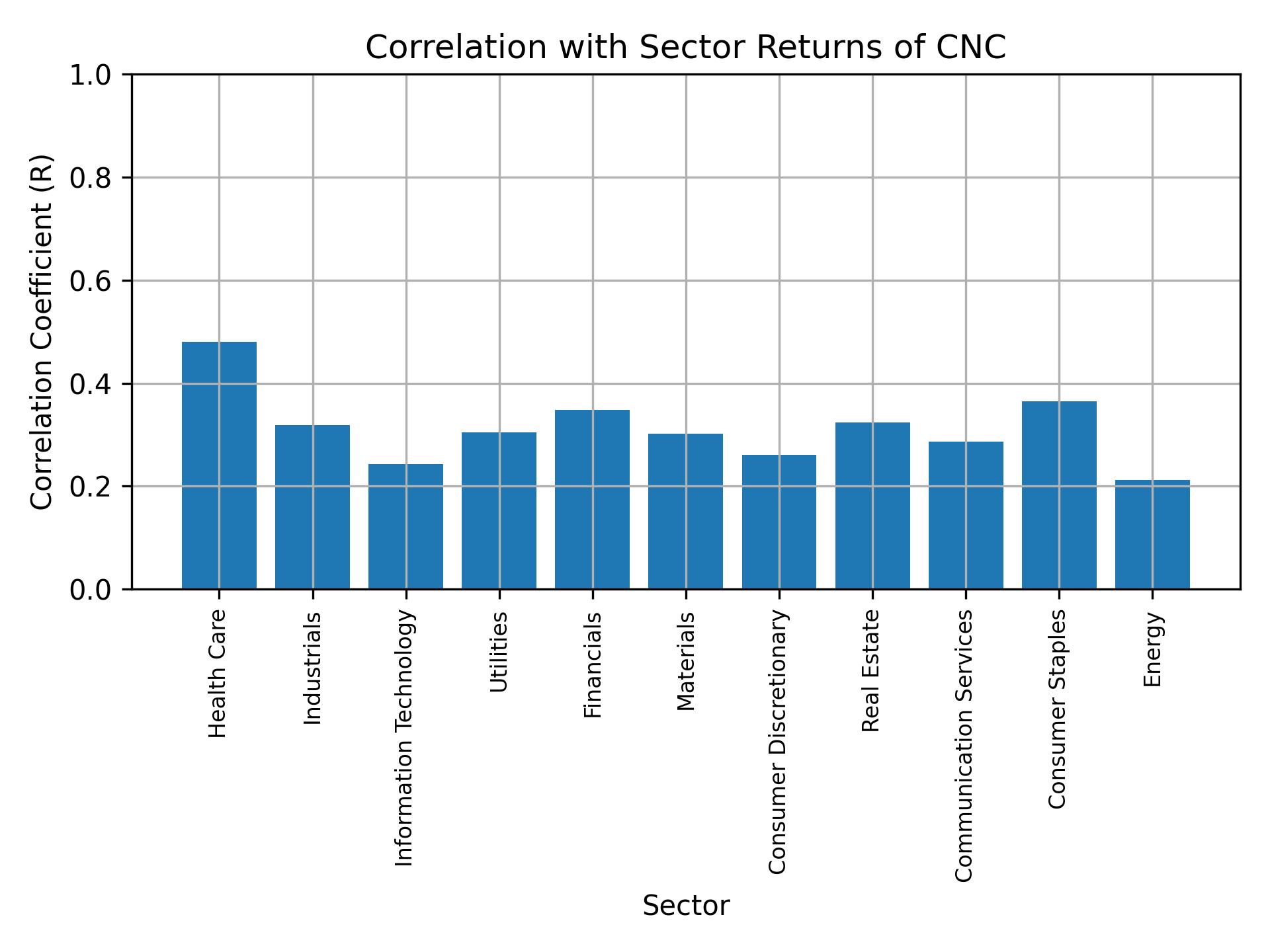 Correlation of CNC with sector returns