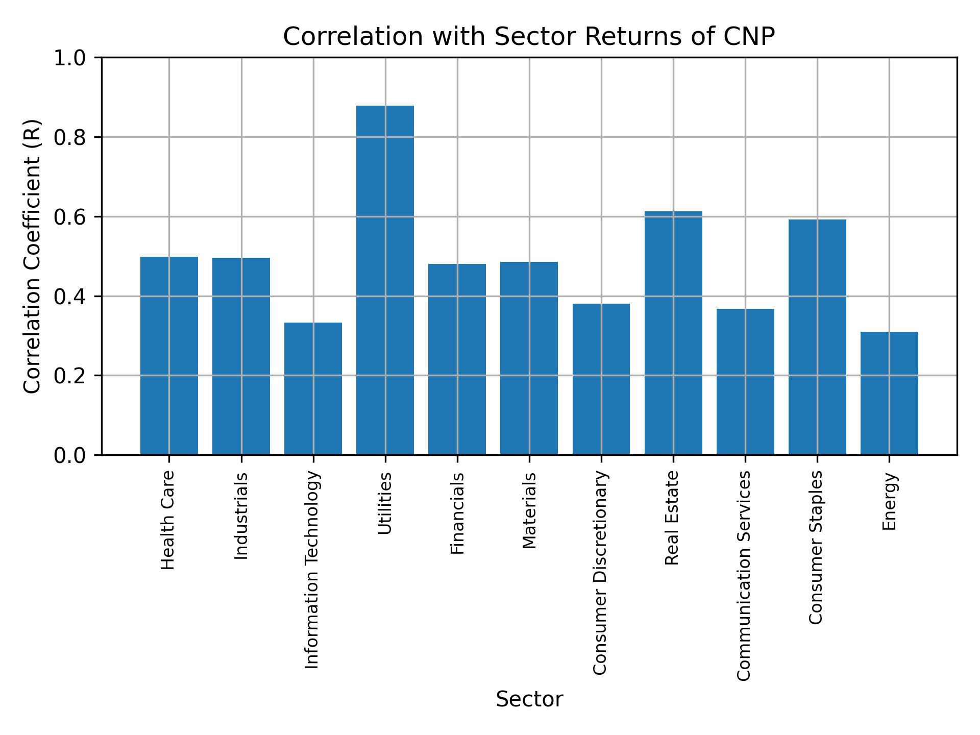 Correlation of CNP with sector returns