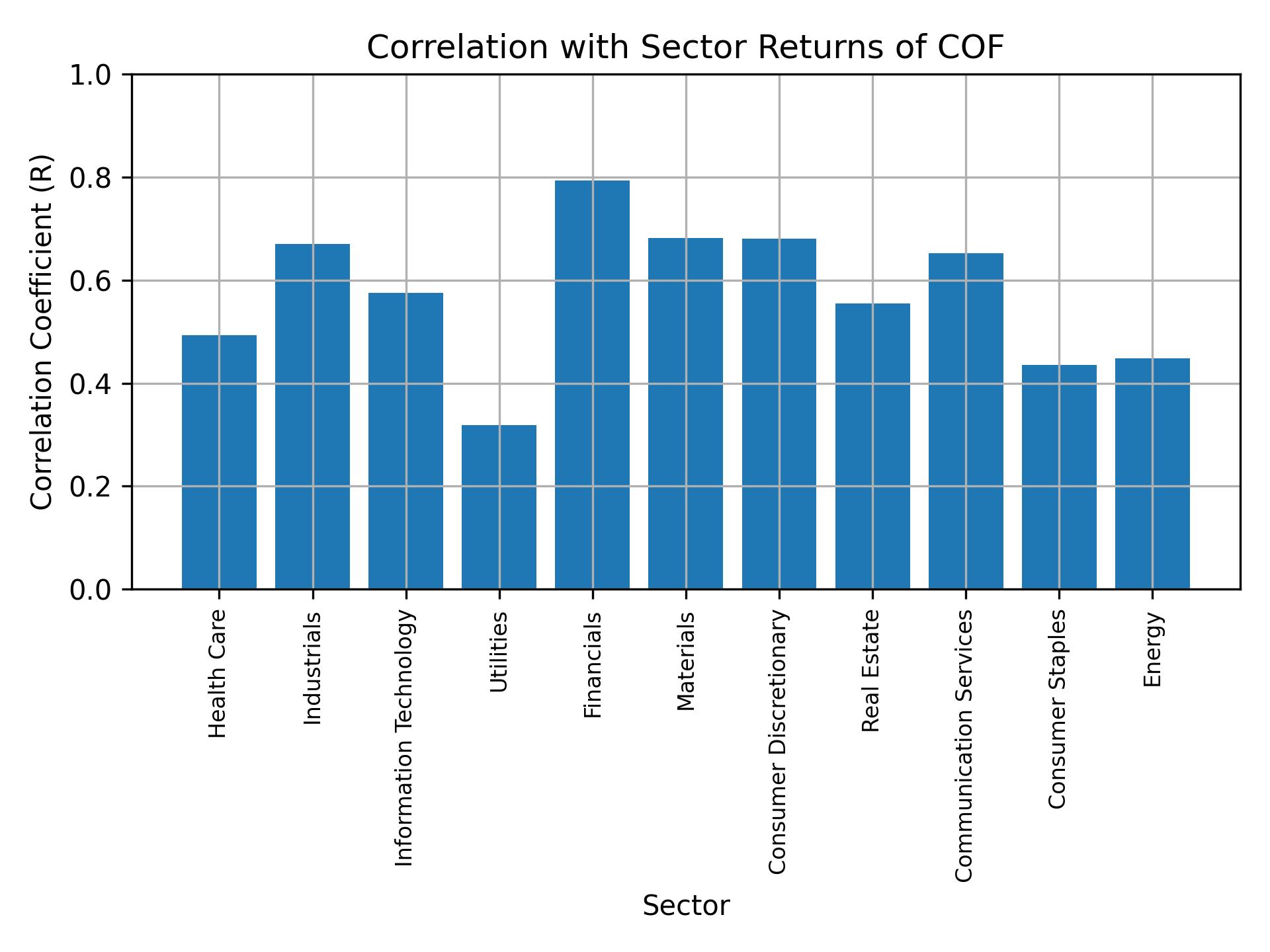 Correlation of COF with sector returns