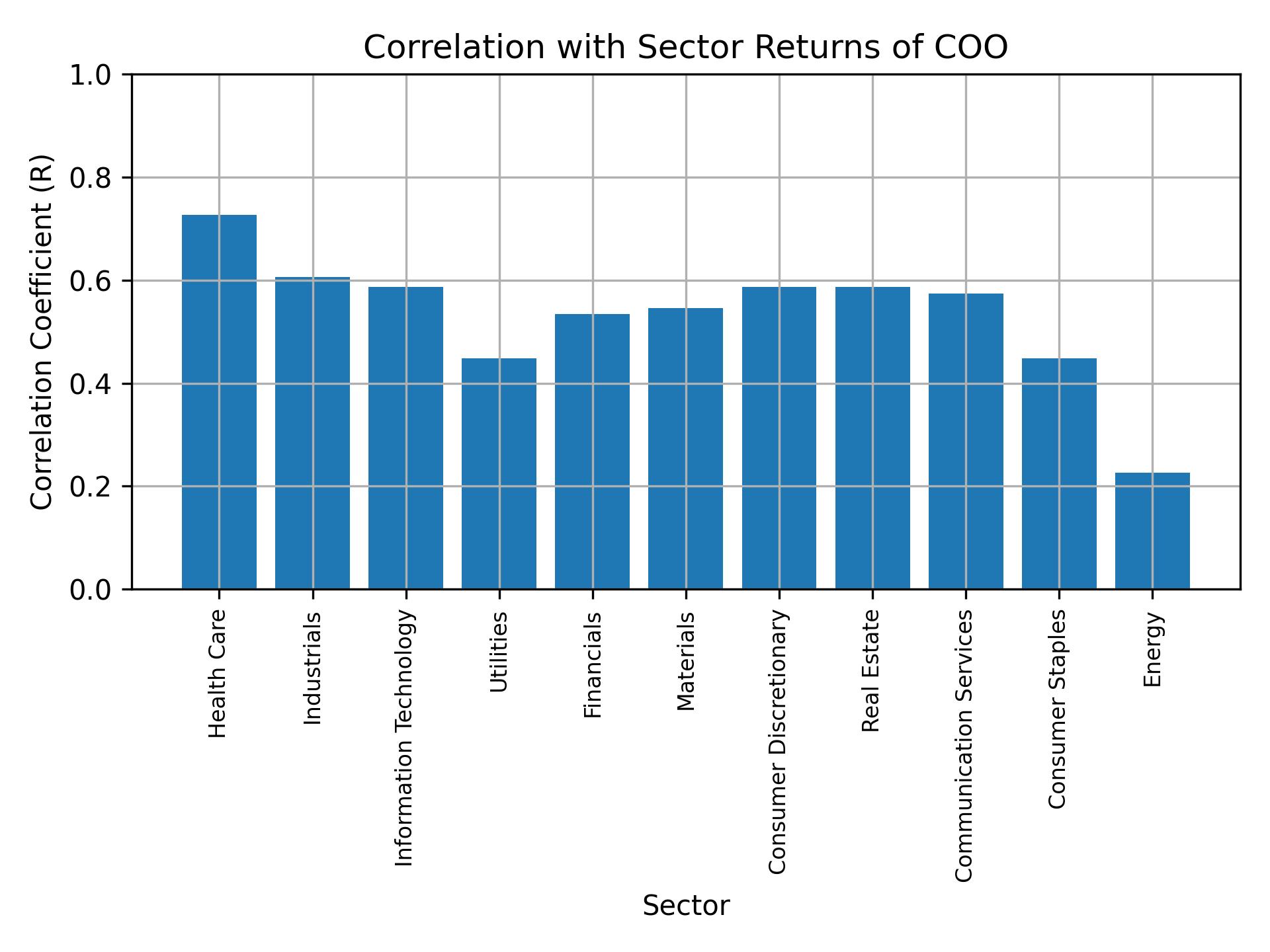 Correlation of COO with sector returns