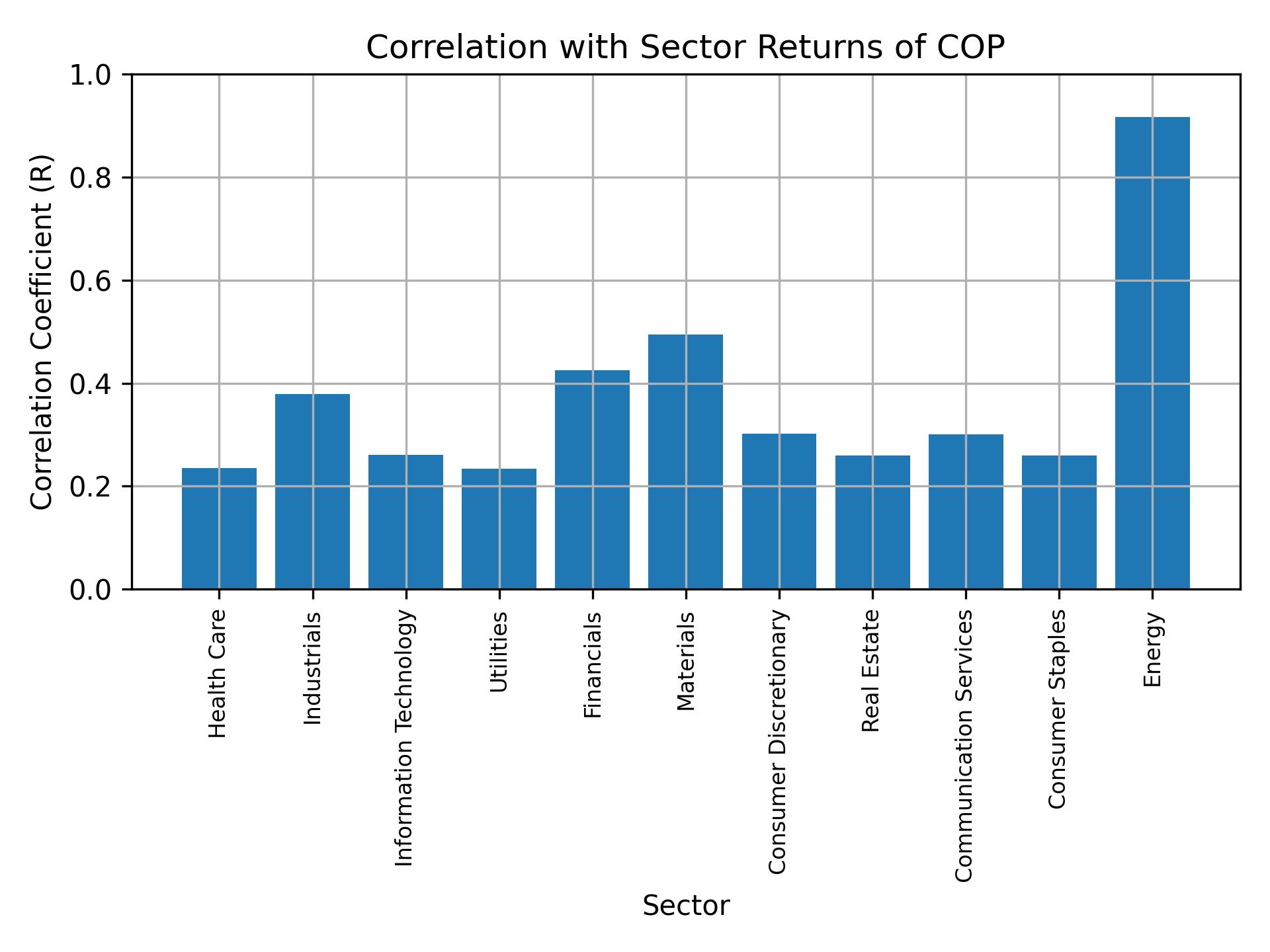 Correlation of COP with sector returns