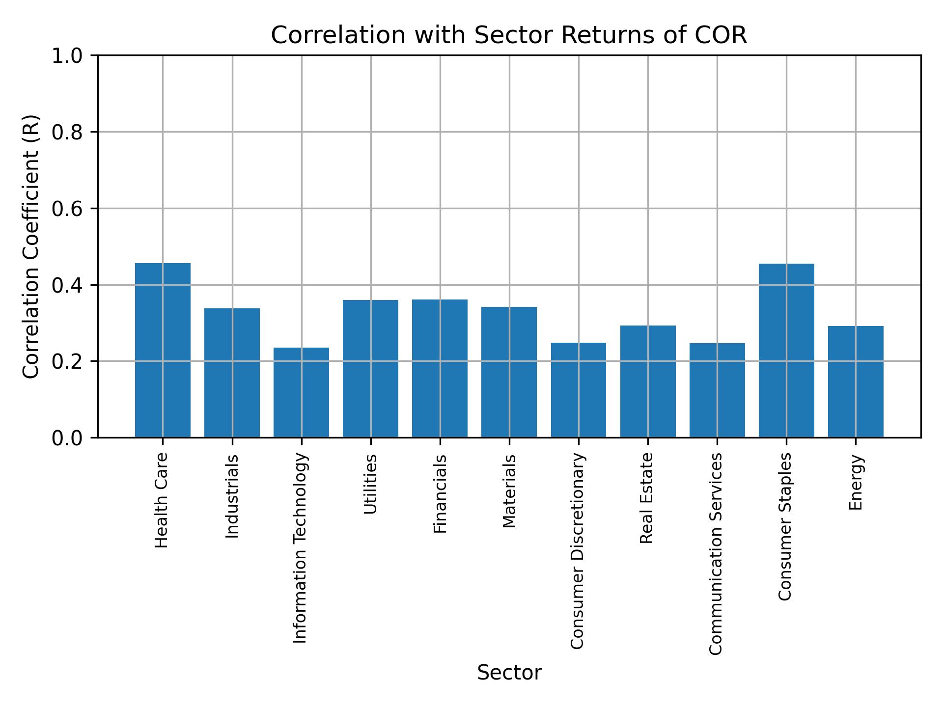 Correlation of COR with sector returns