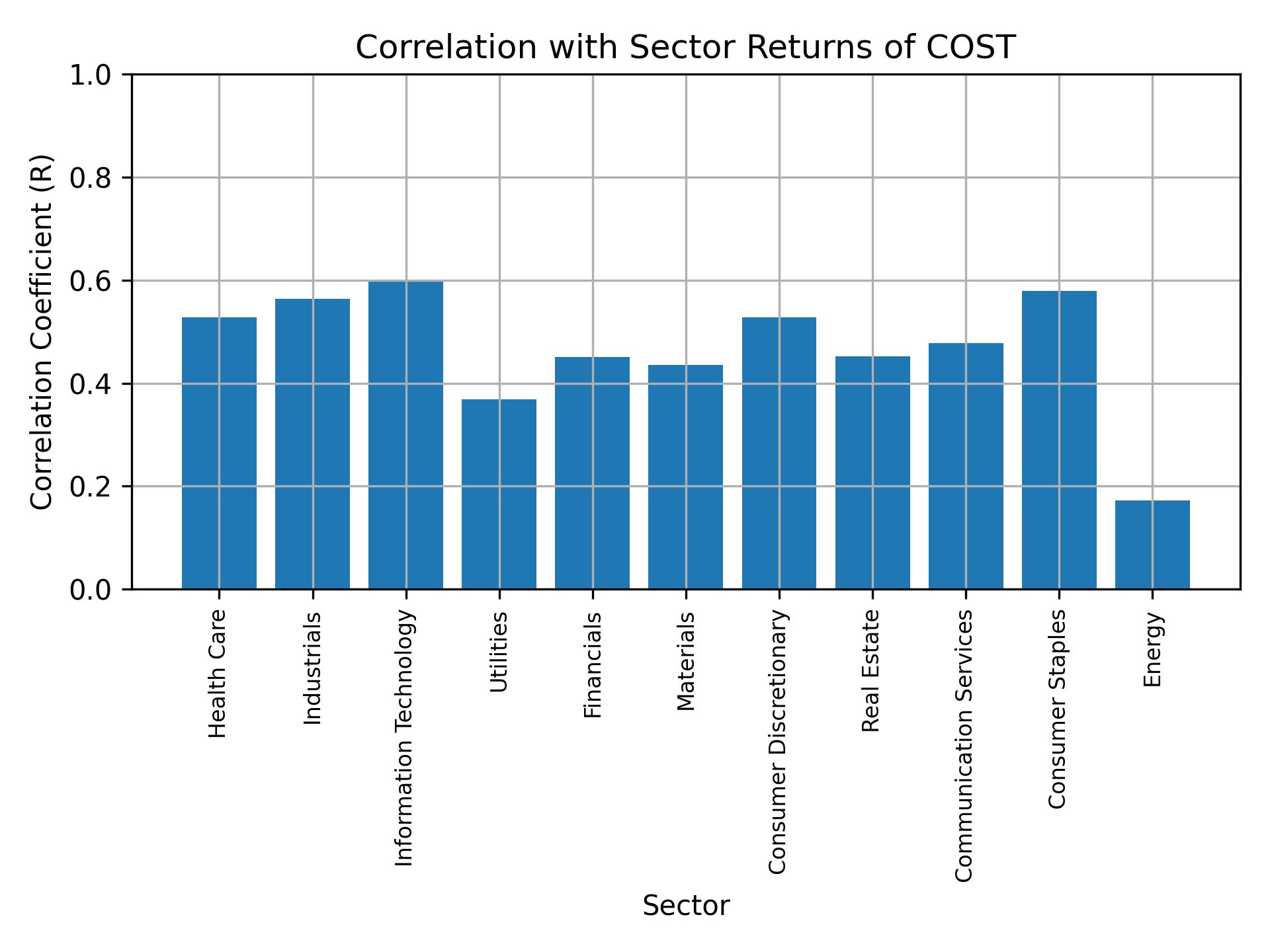 Correlation of COST with sector returns