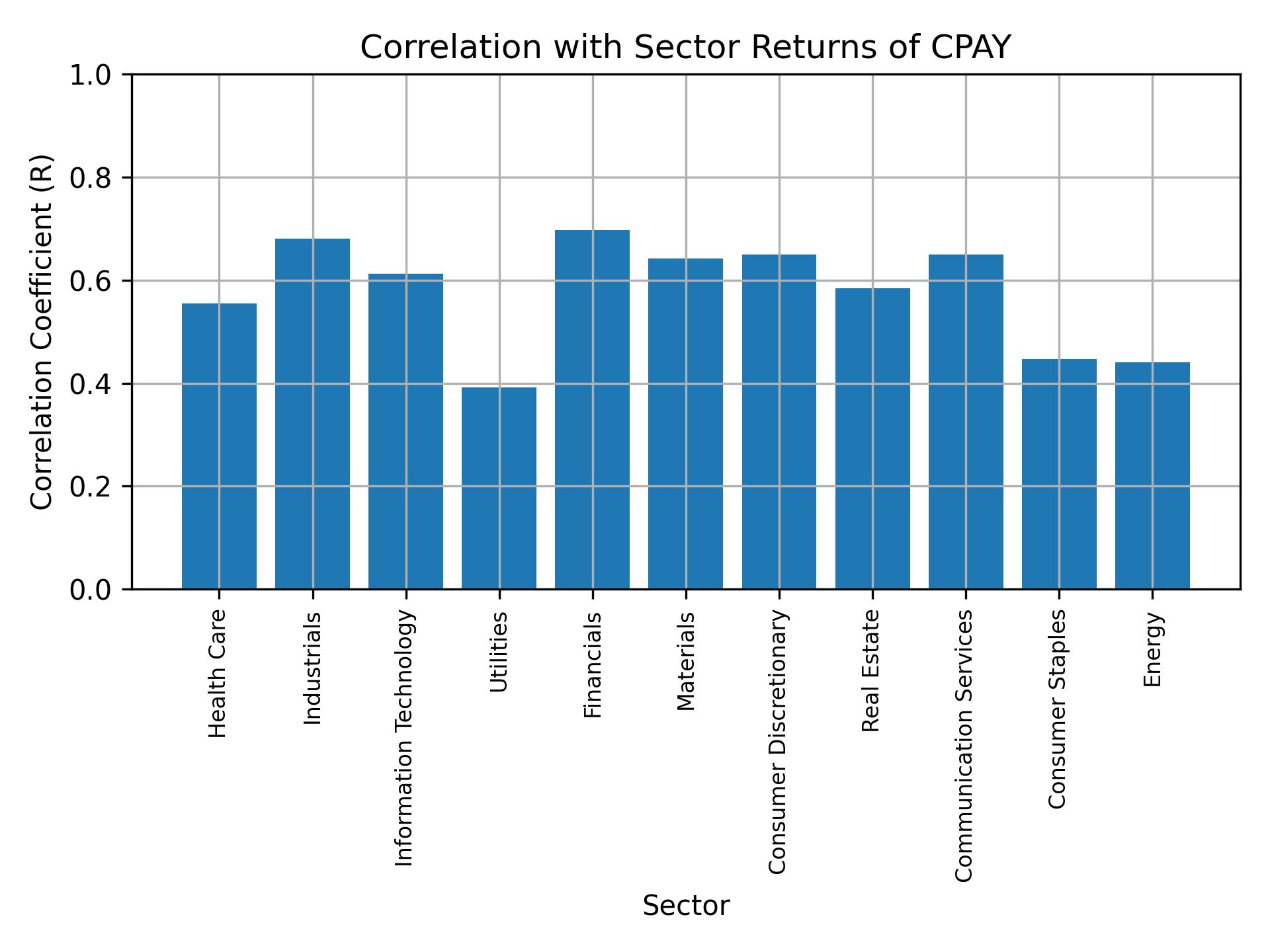 Correlation of CPAY with sector returns