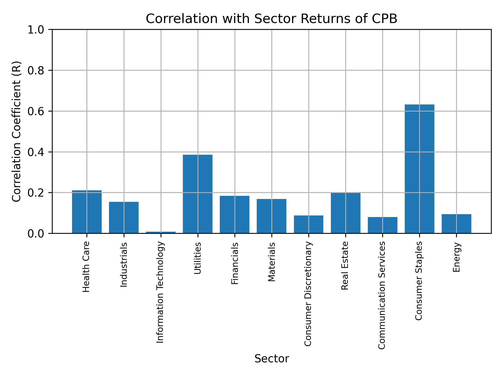 Correlation of CPB with sector returns