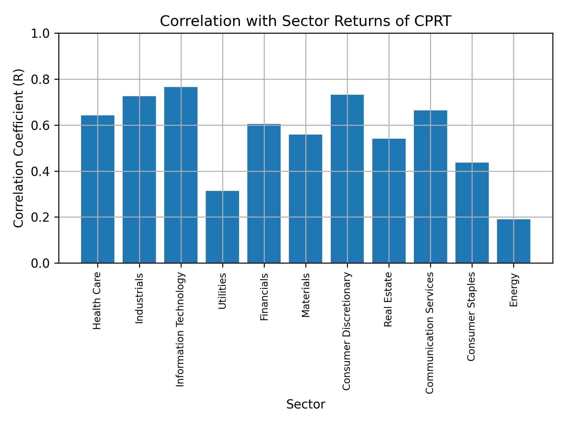 Correlation of CPRT with sector returns