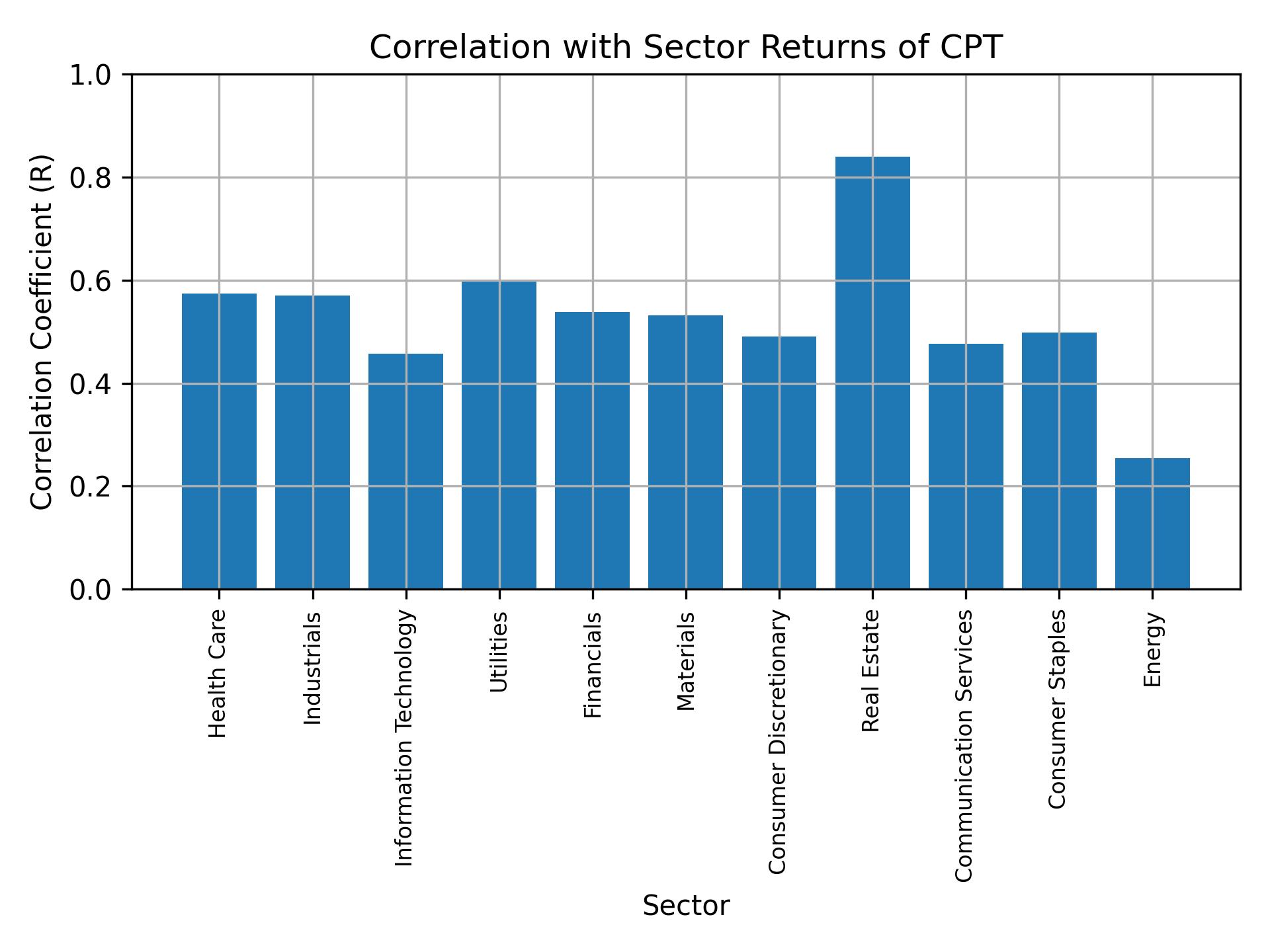 Correlation of CPT with sector returns