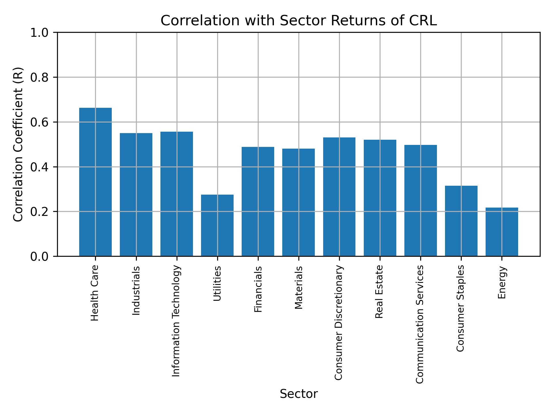 Correlation of CRL with sector returns