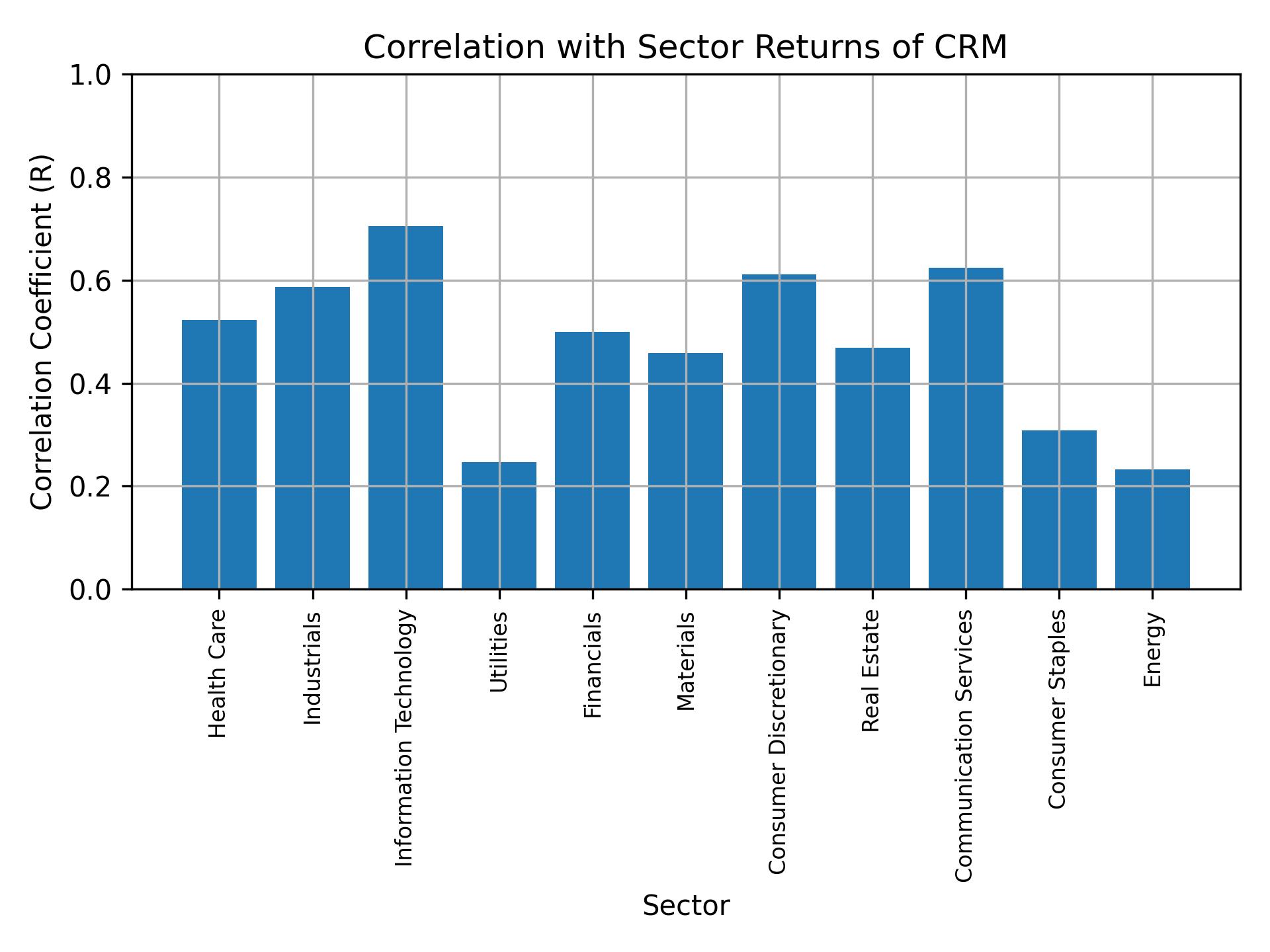 Correlation of CRM with sector returns