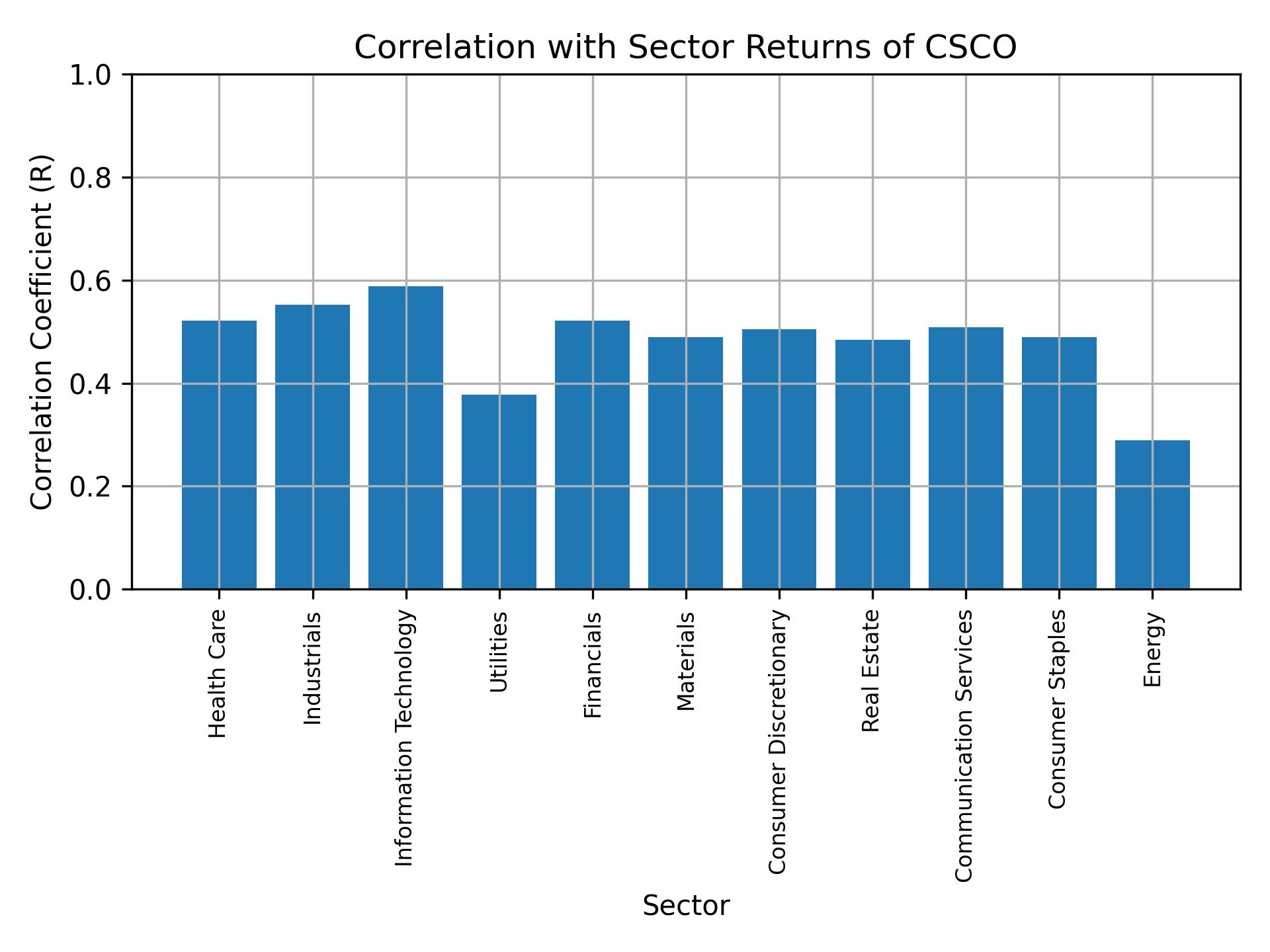 Correlation of CSCO with sector returns