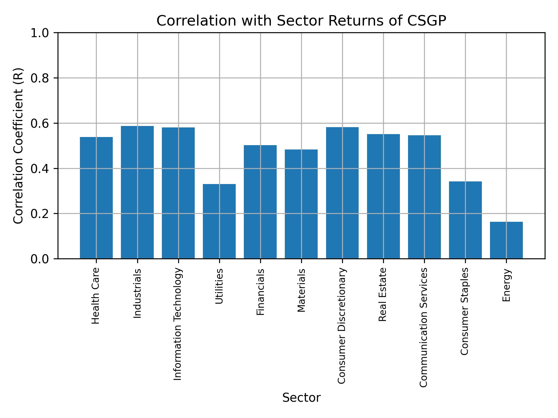 Correlation of CSGP with sector returns