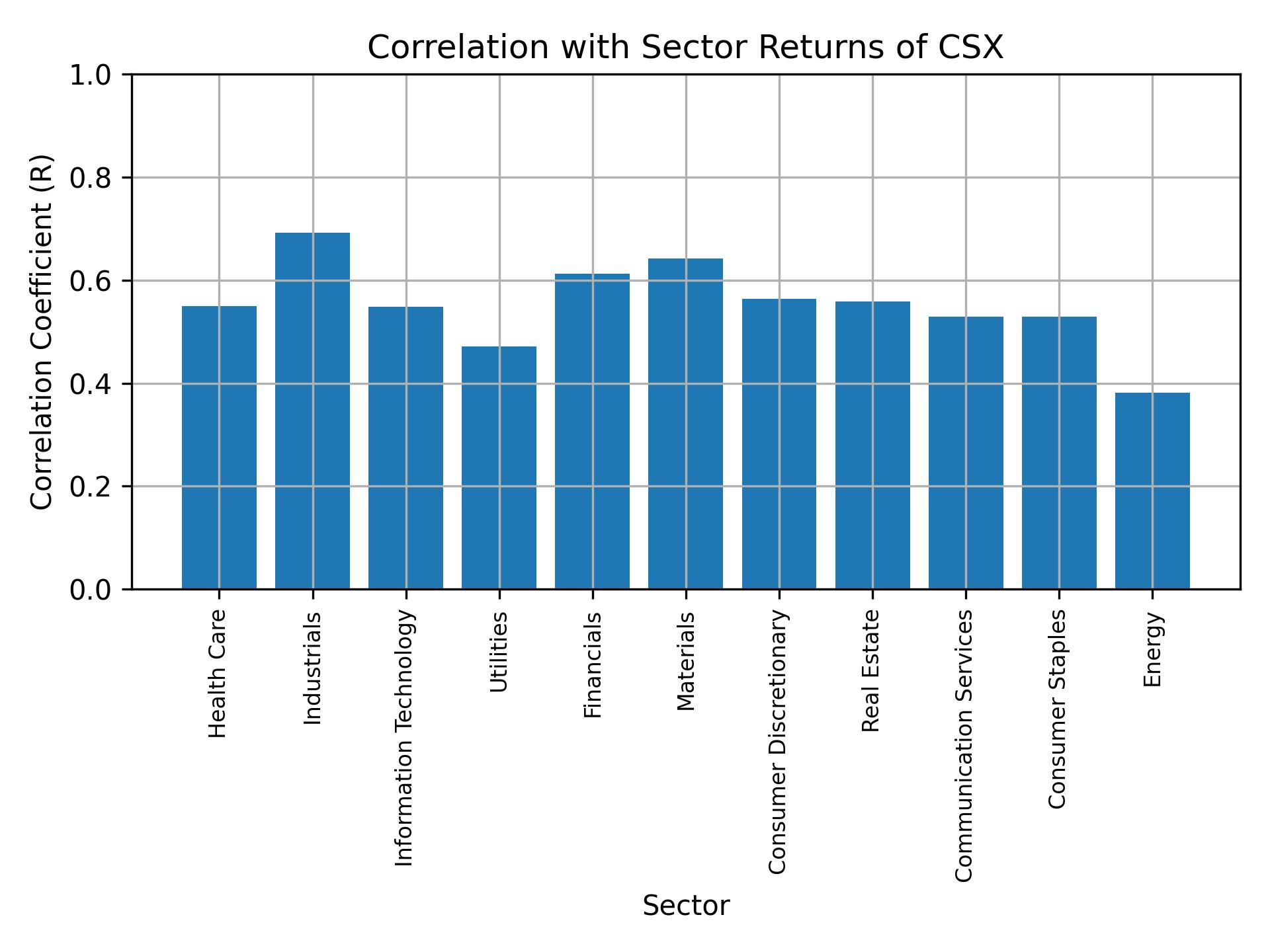 Correlation of CSX with sector returns