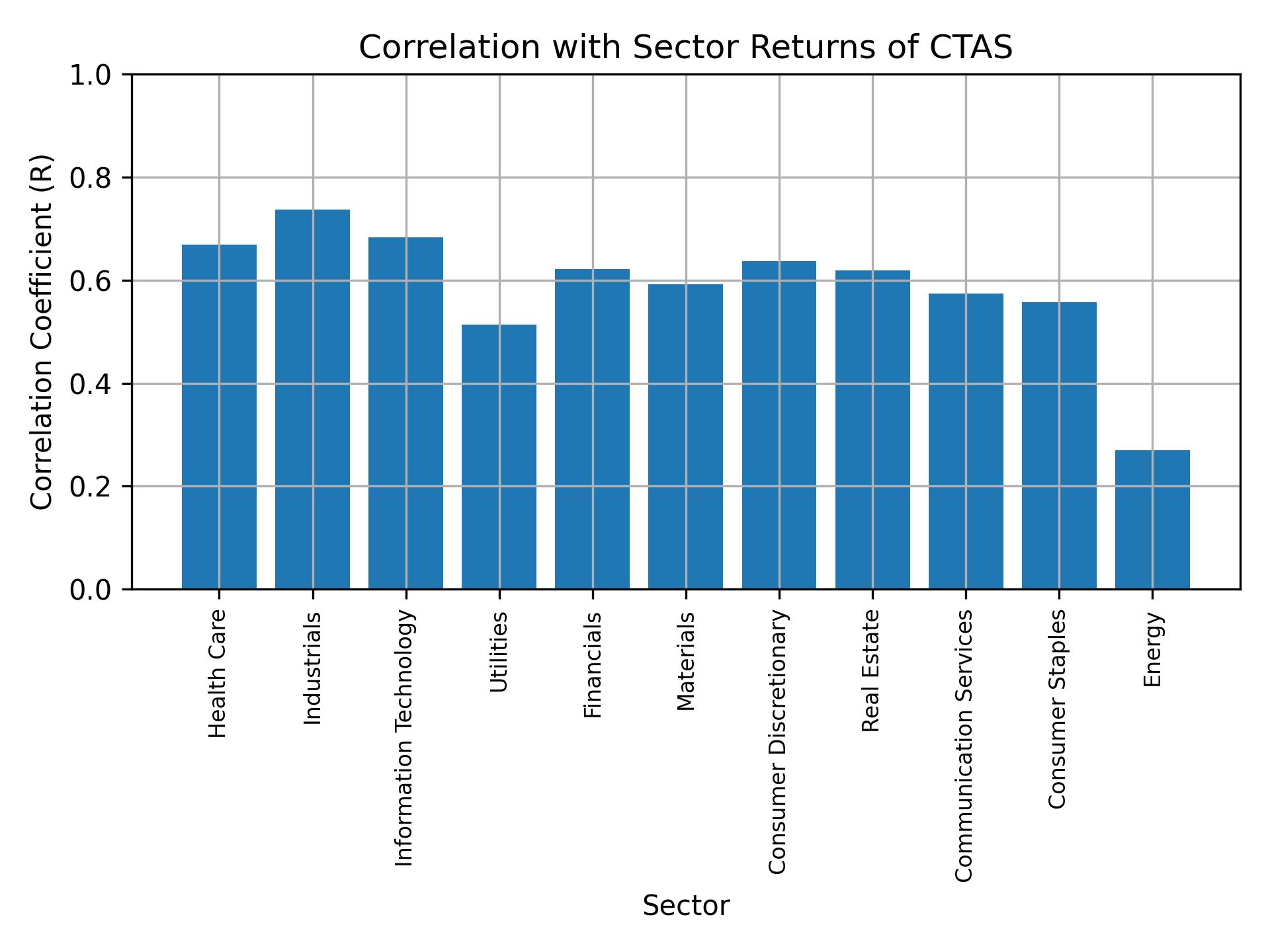 Correlation of CTAS with sector returns