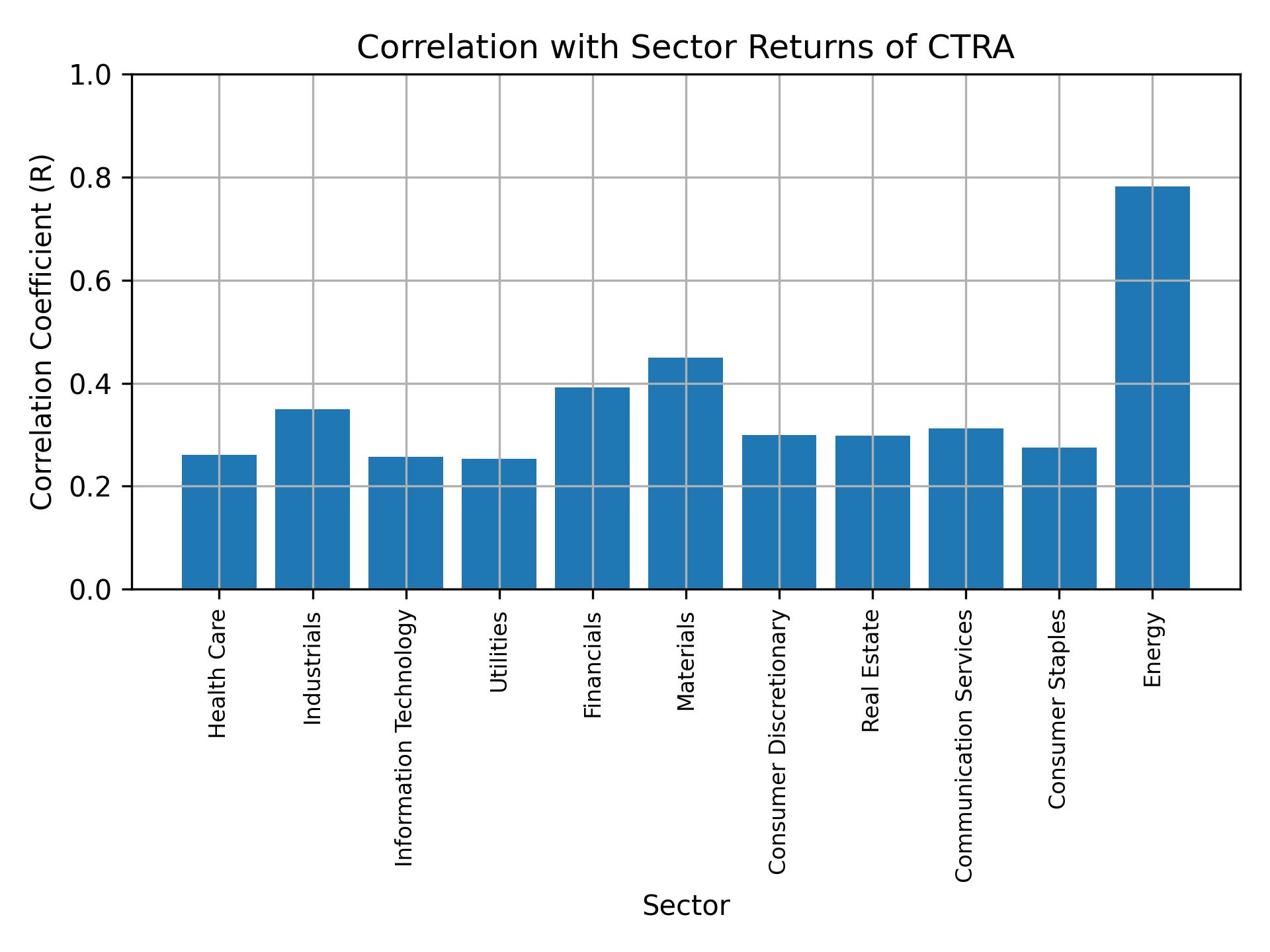 Correlation of CTRA with sector returns