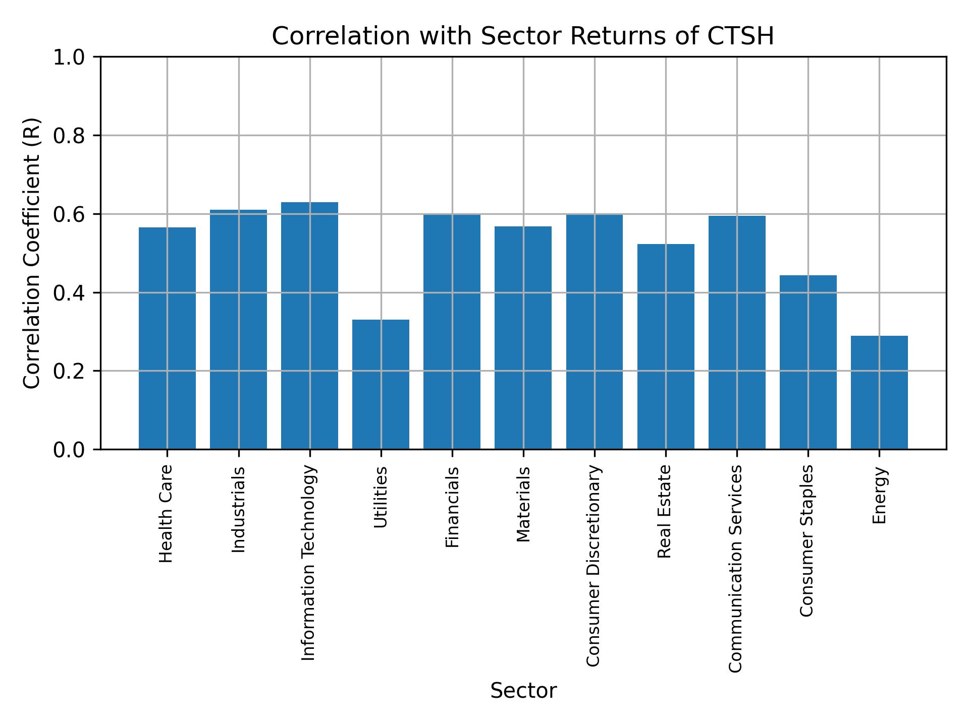 Correlation of CTSH with sector returns