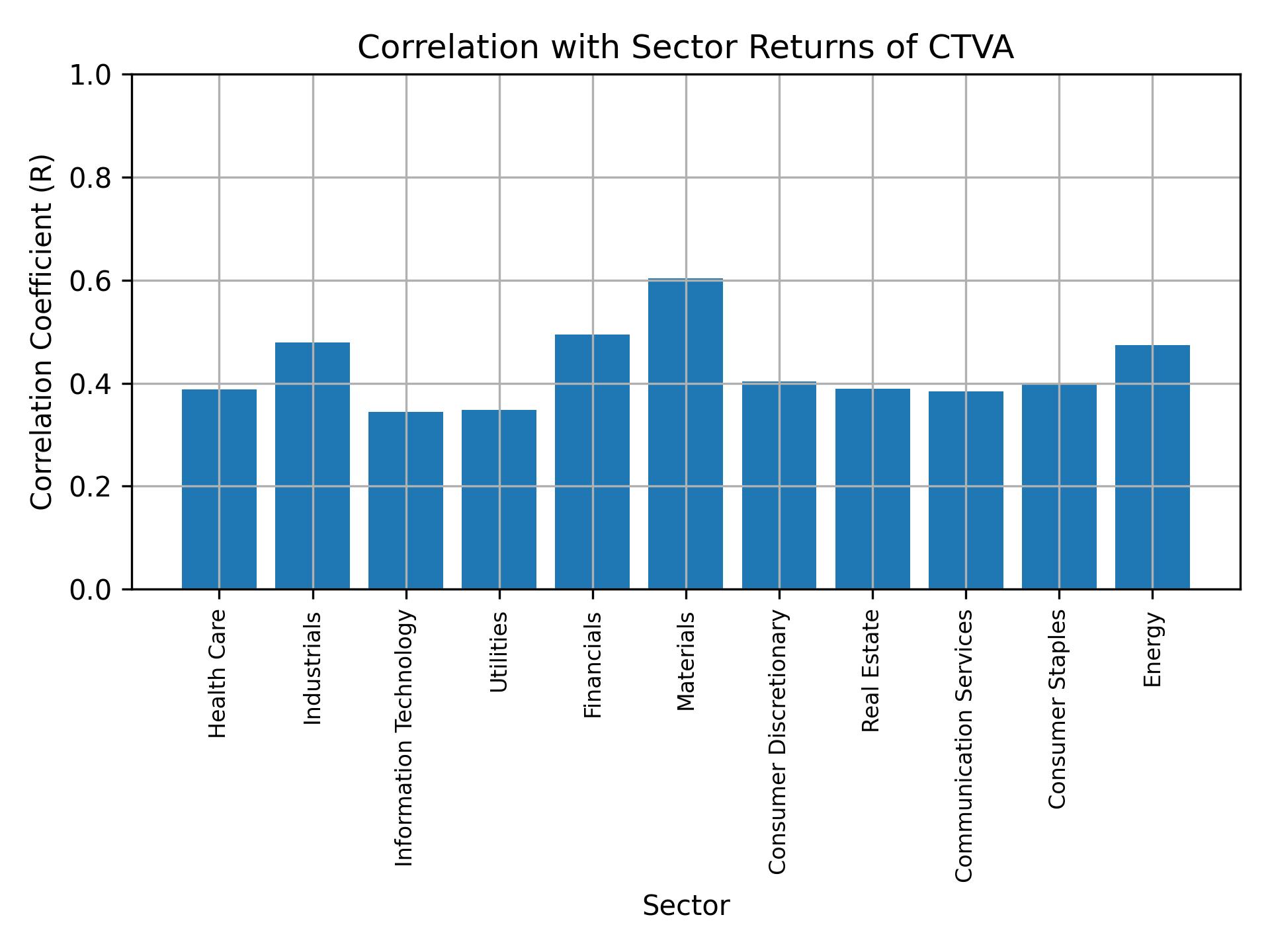 Correlation of CTVA with sector returns