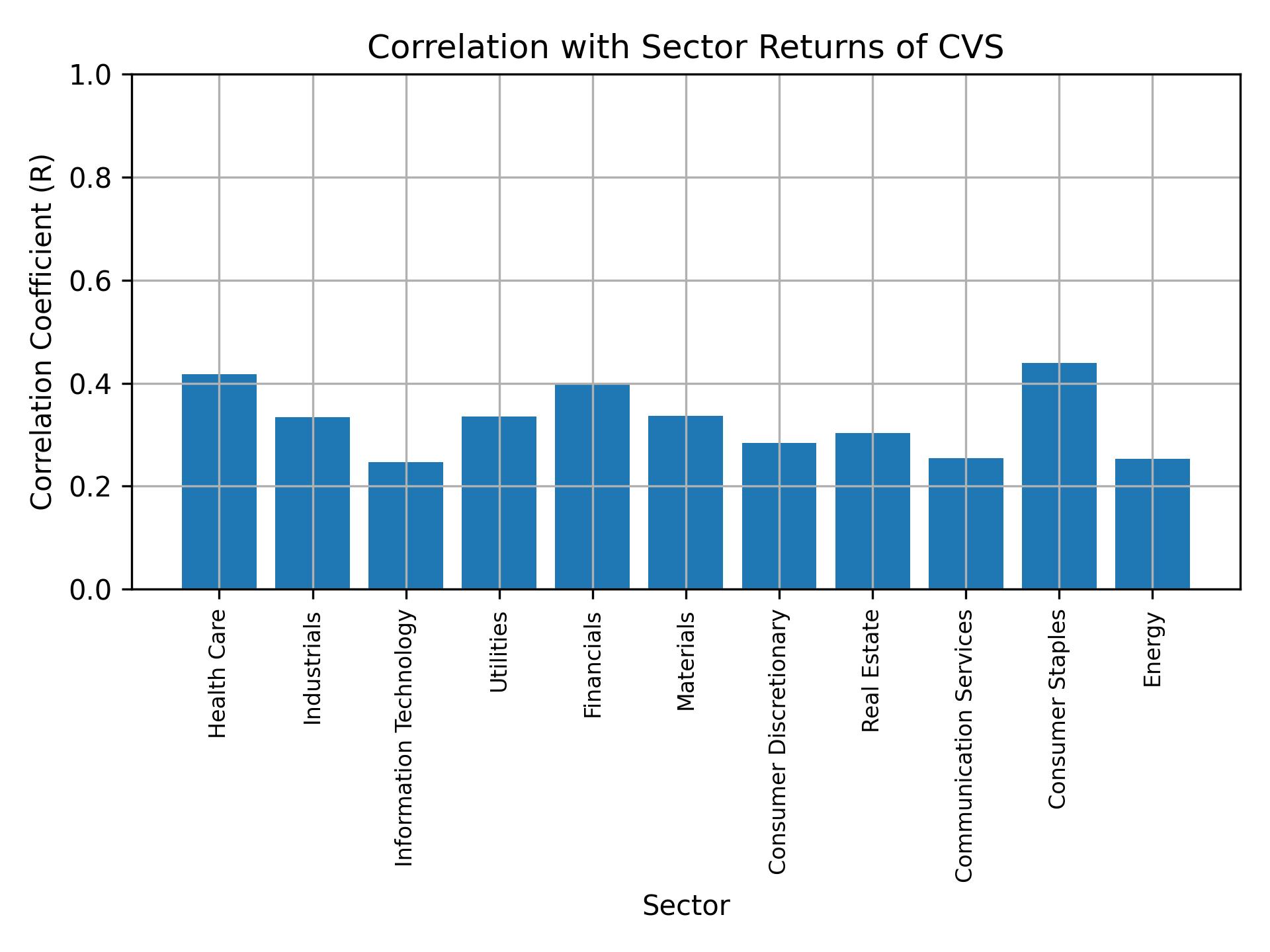 Correlation of CVS with sector returns