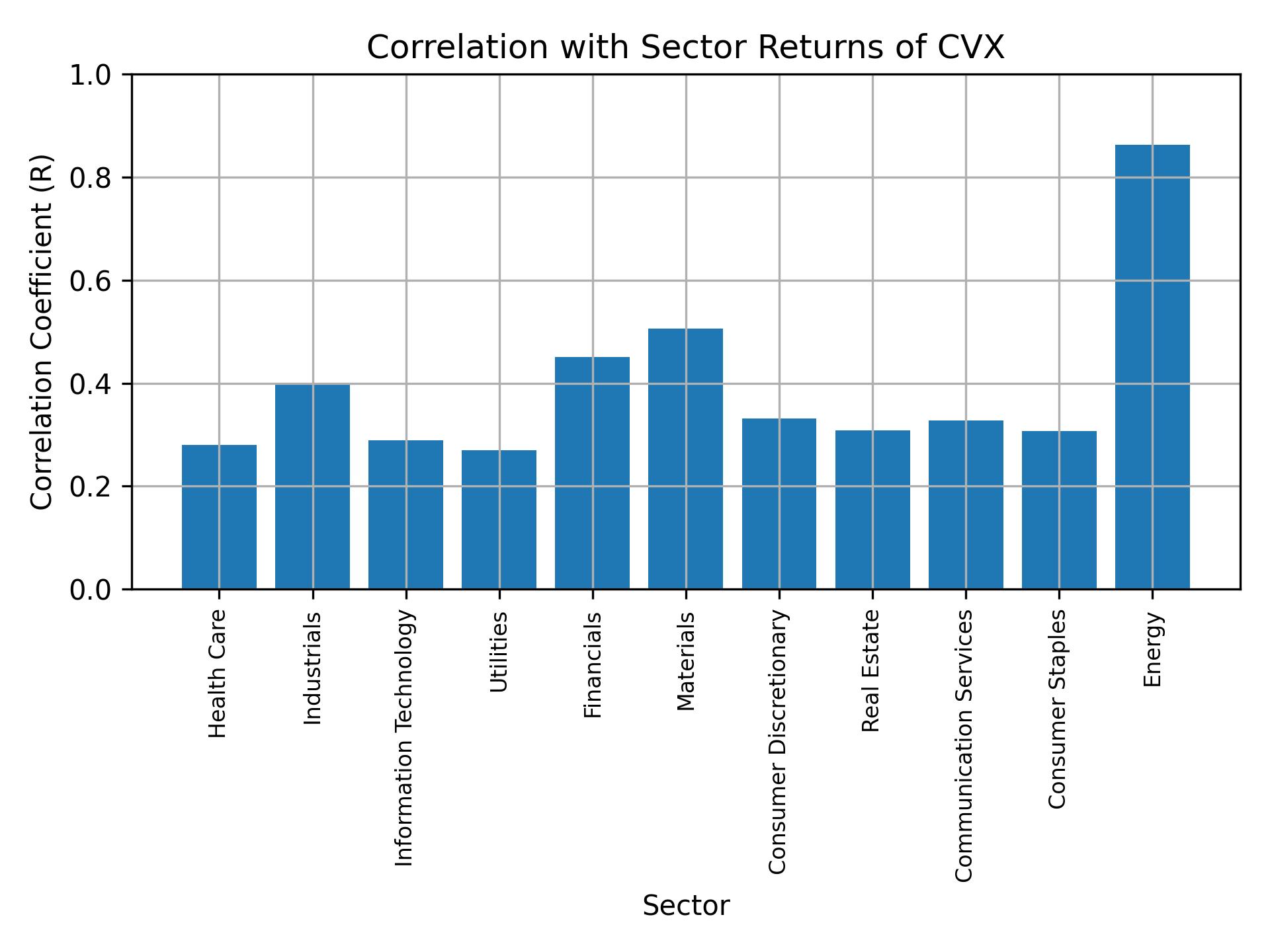 Correlation of CVX with sector returns