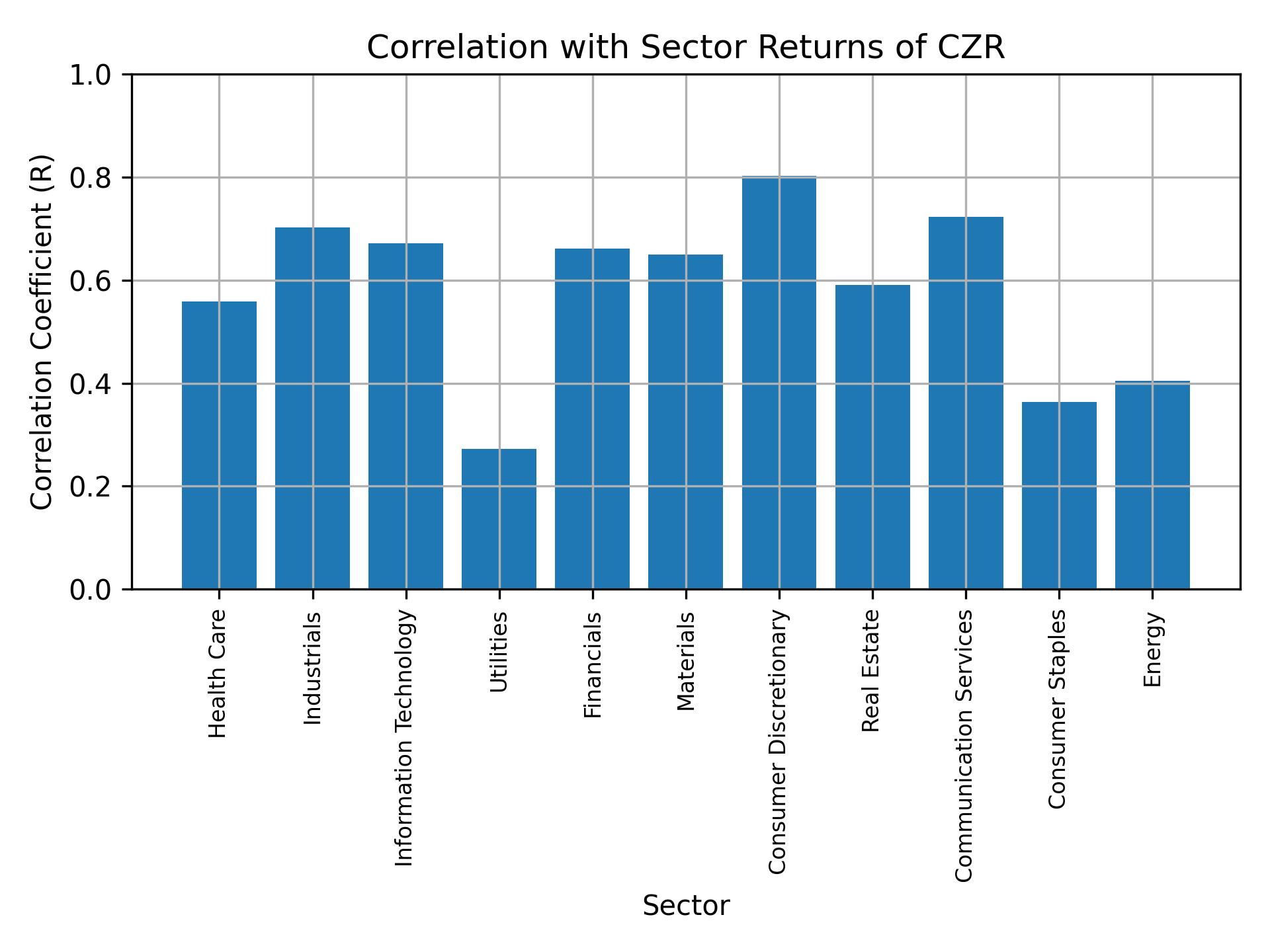 Correlation of CZR with sector returns