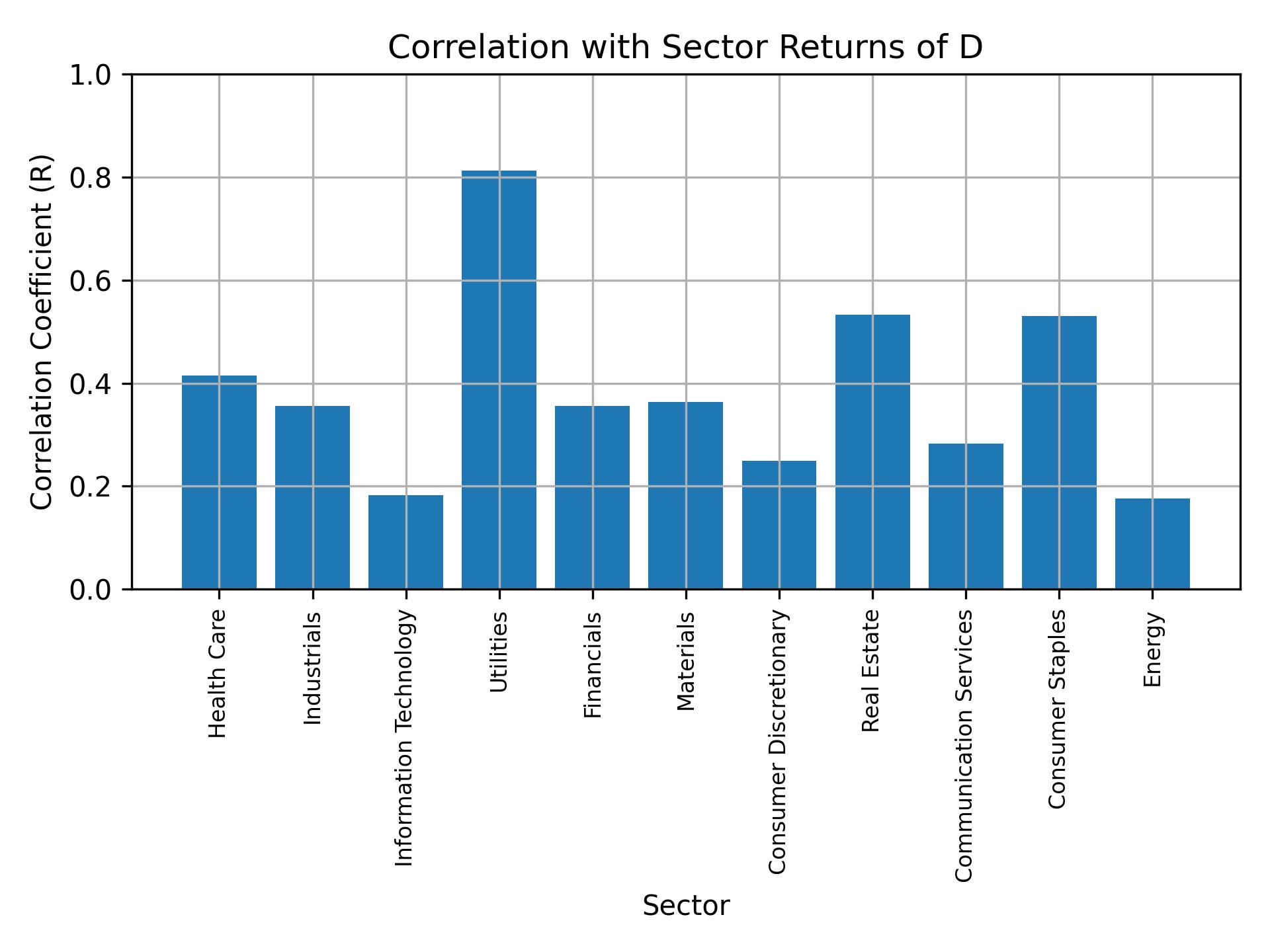 Correlation of D with sector returns