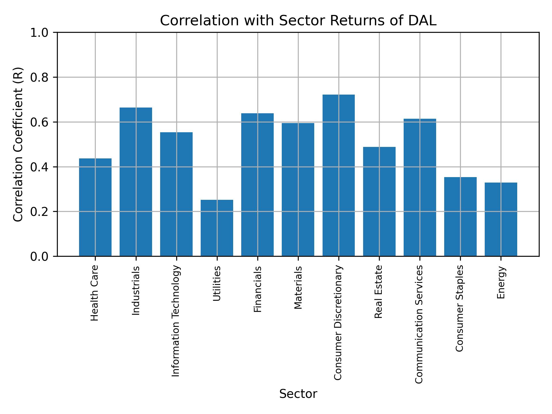 Correlation of DAL with sector returns