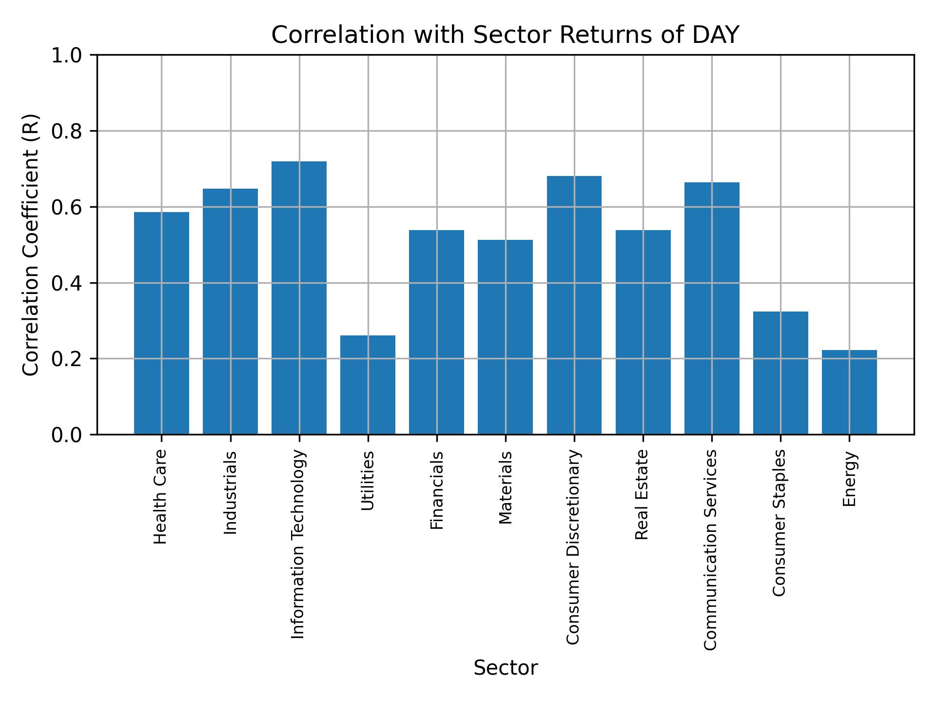 Correlation of DAY with sector returns