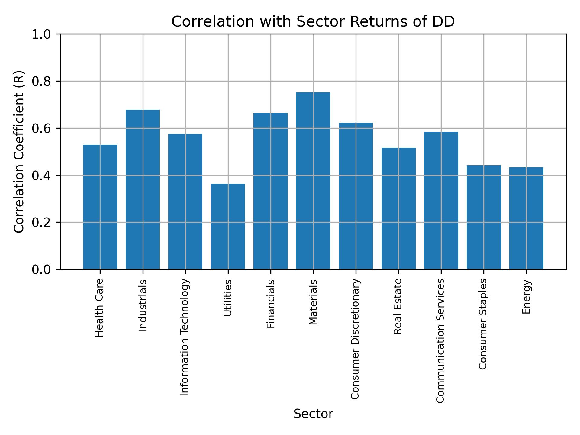 Correlation of DD with sector returns